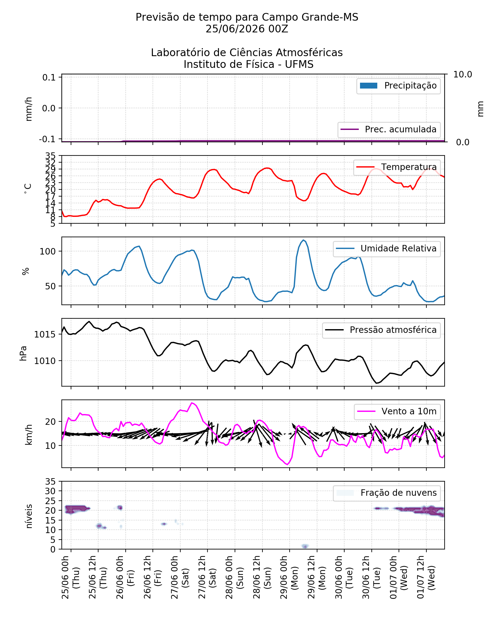 Meteograma