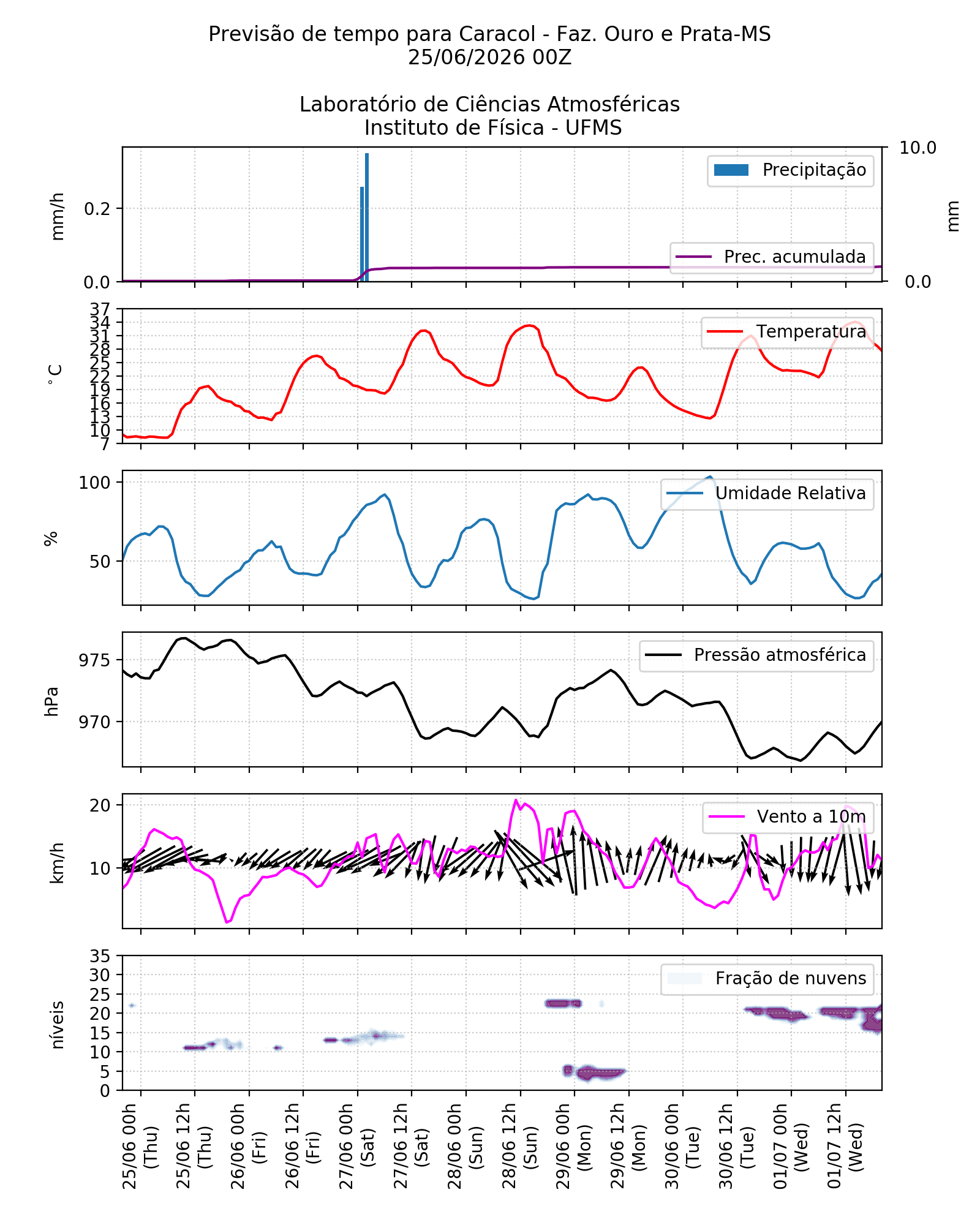 Meteograma