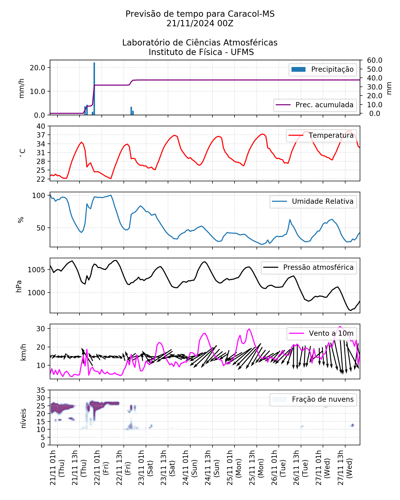 Meteograma