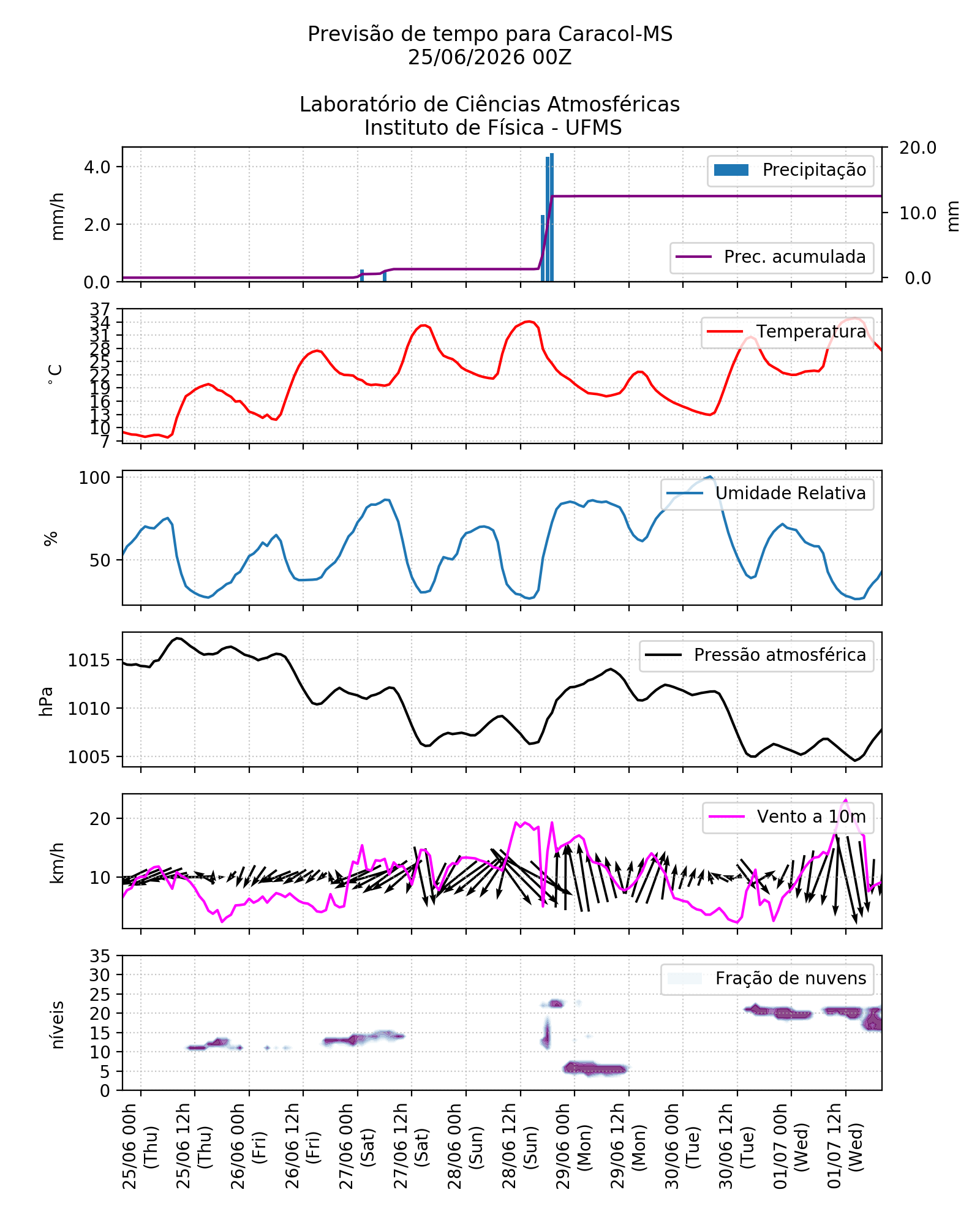 Meteograma