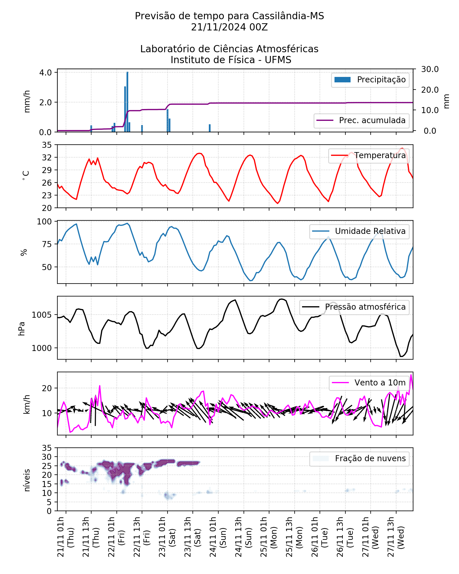 Meteograma