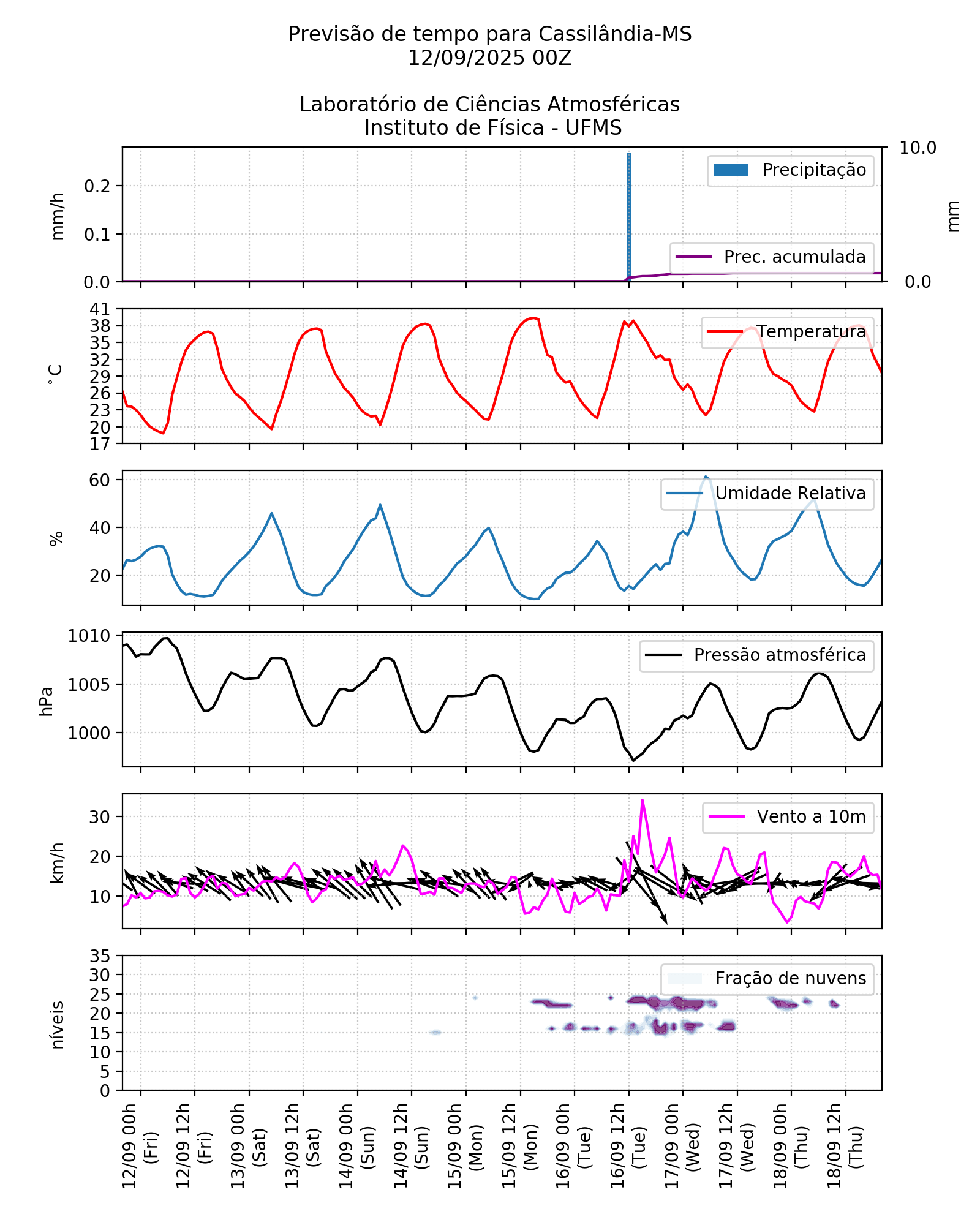 Meteograma