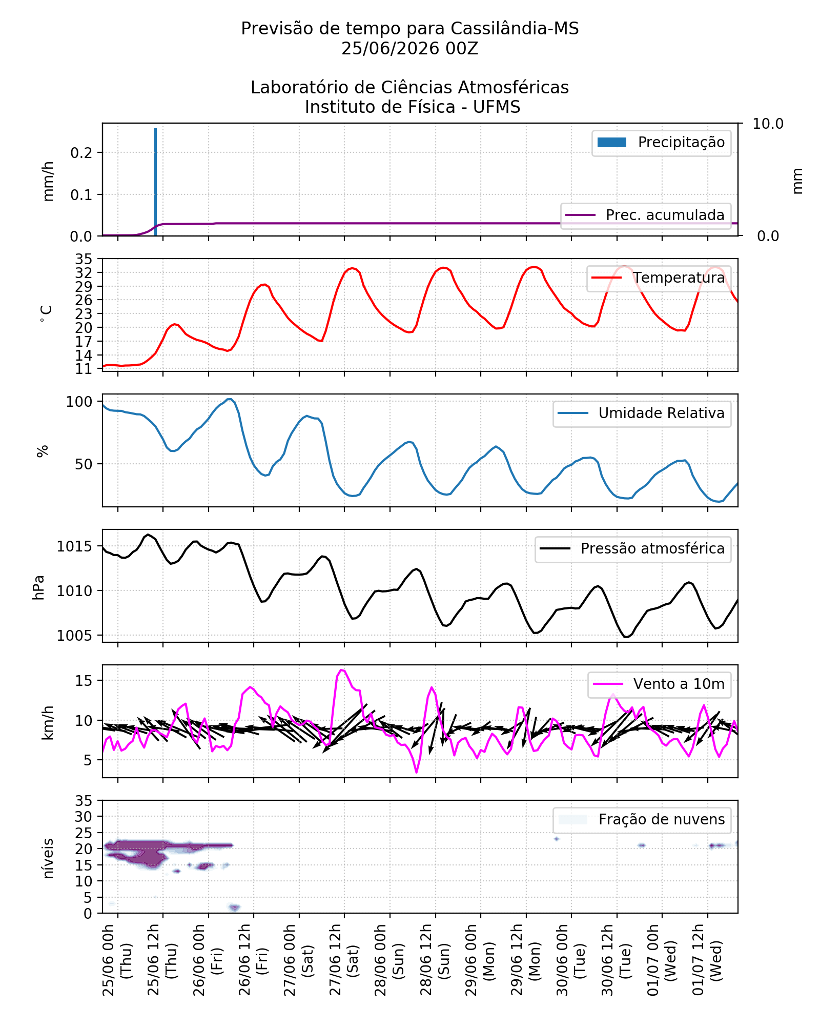 Meteograma