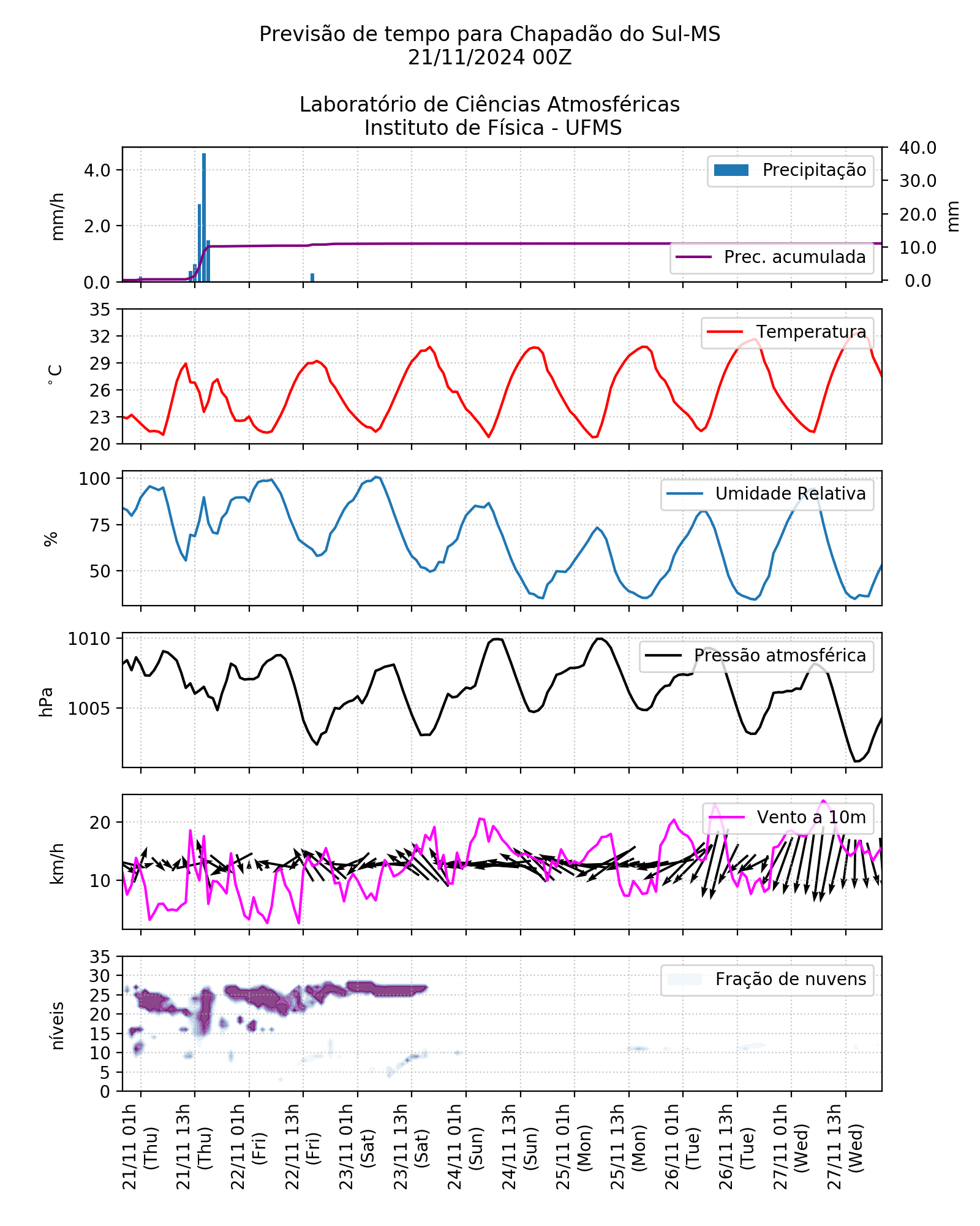 Meteograma