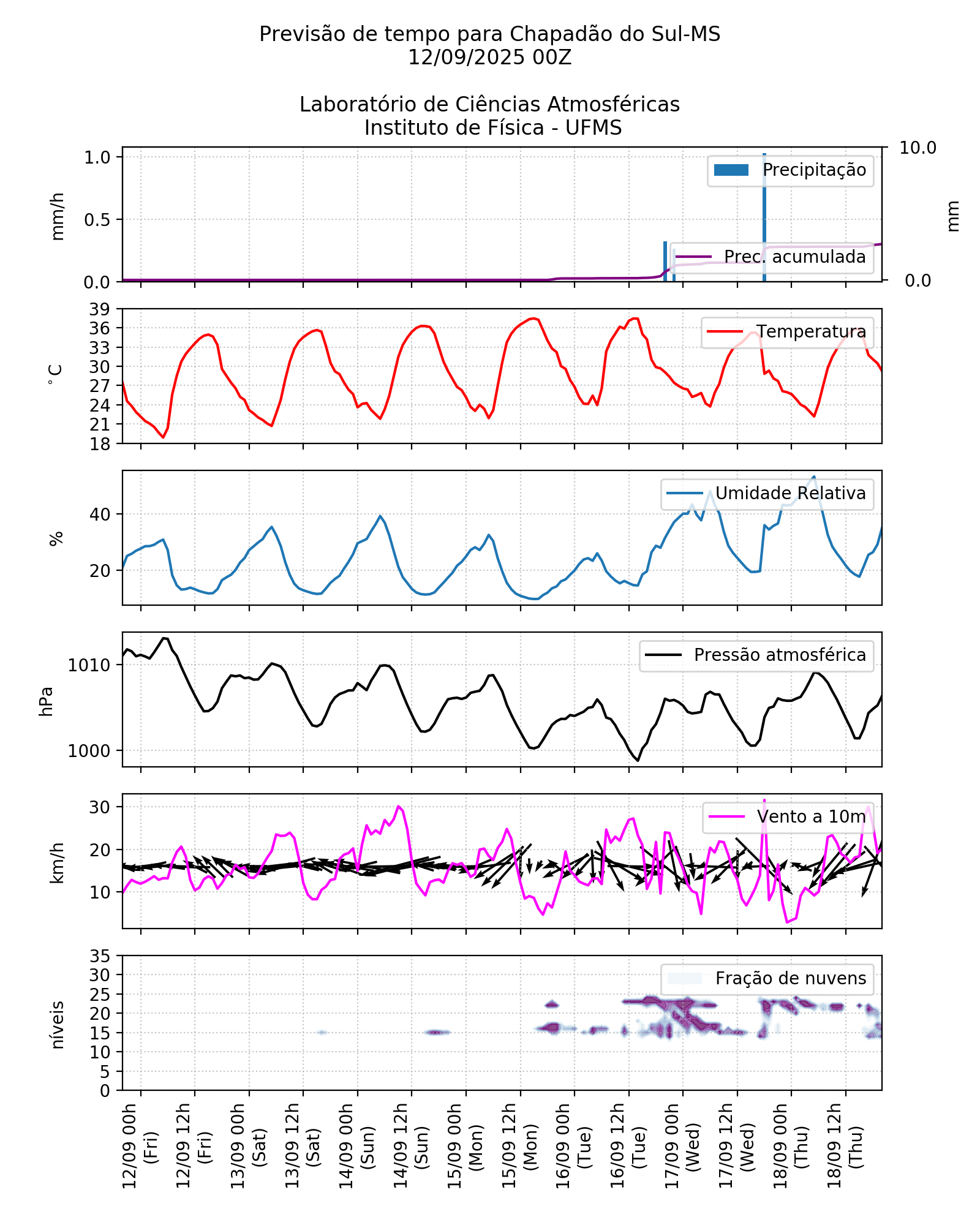 Meteograma