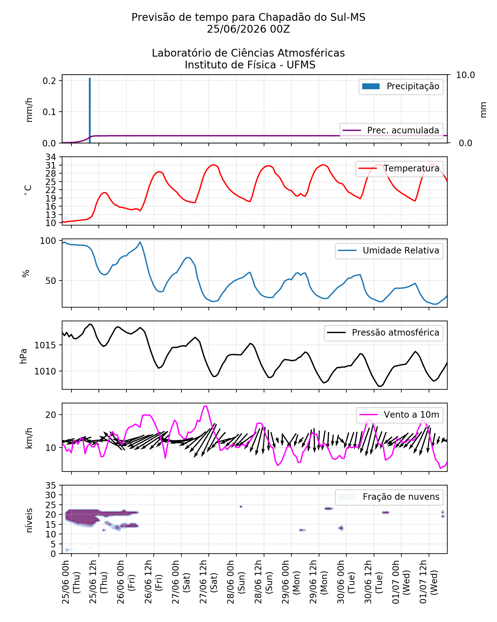 Meteograma