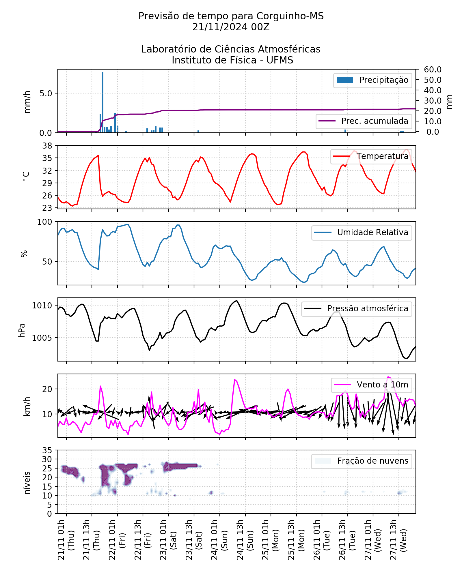 Meteograma