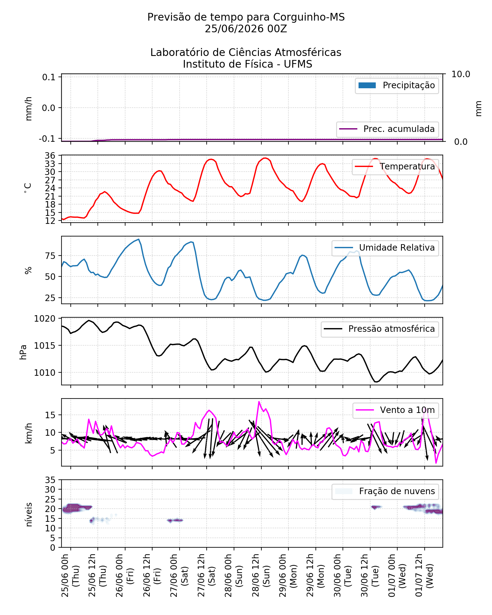 Meteograma