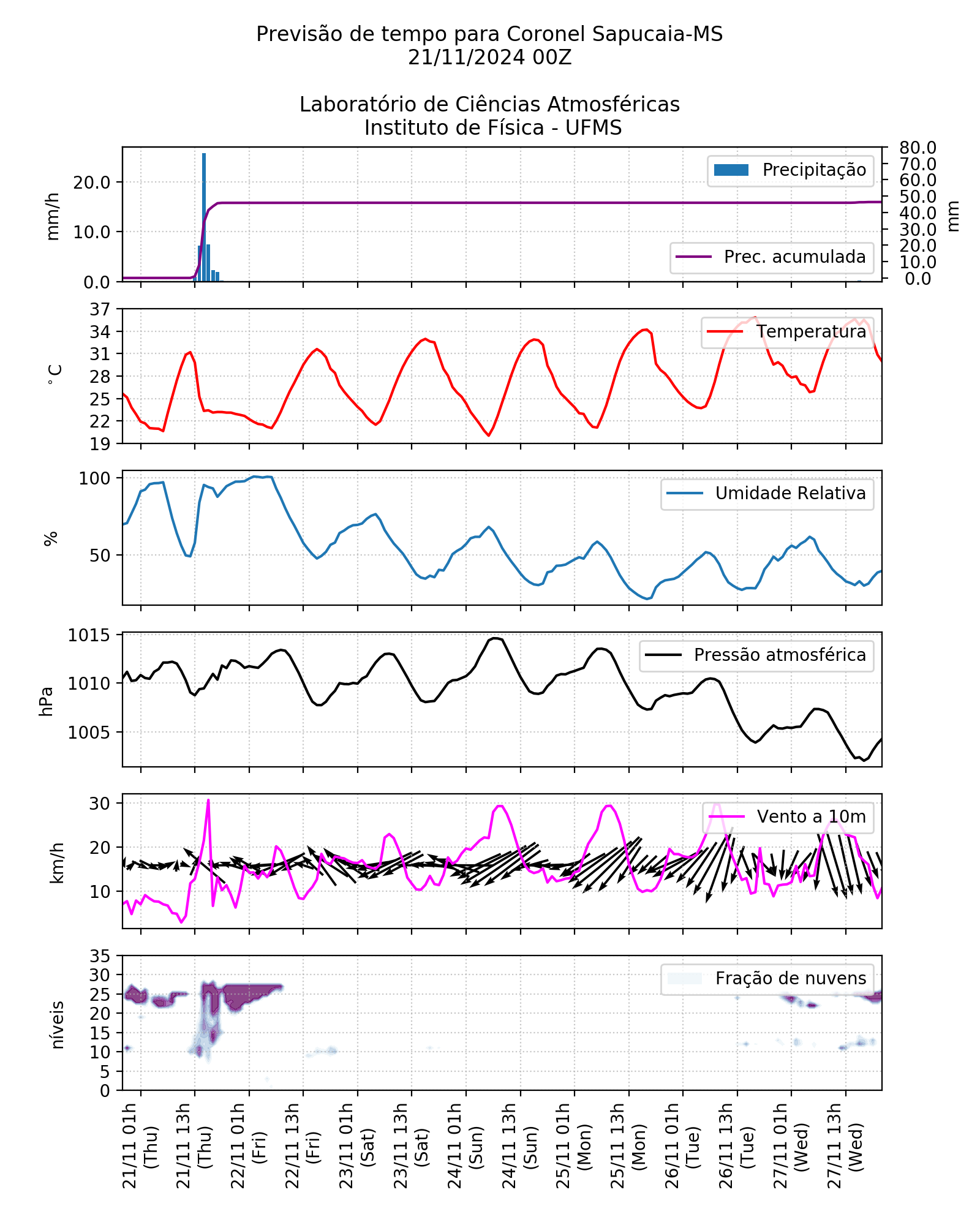 Meteograma