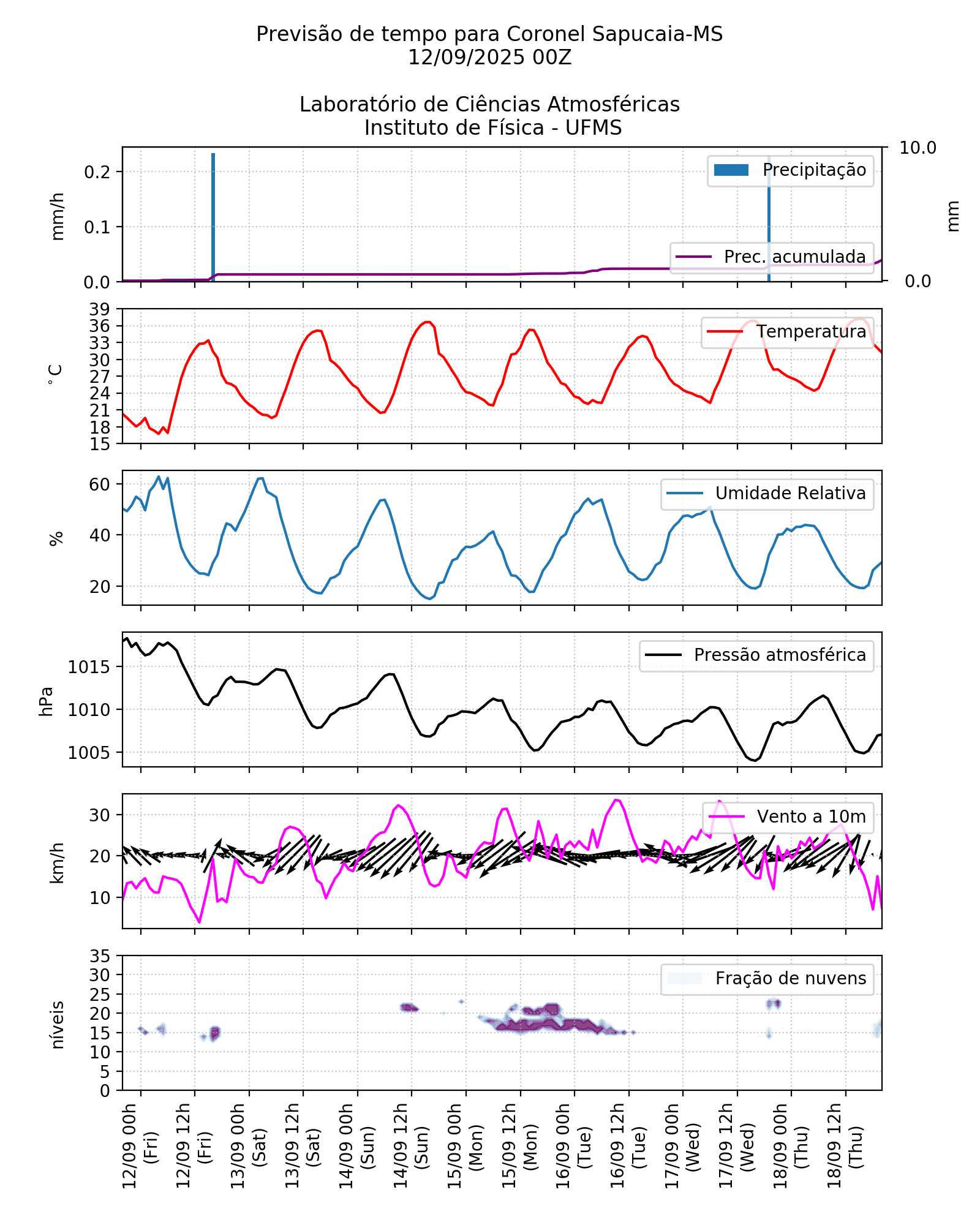 Meteograma