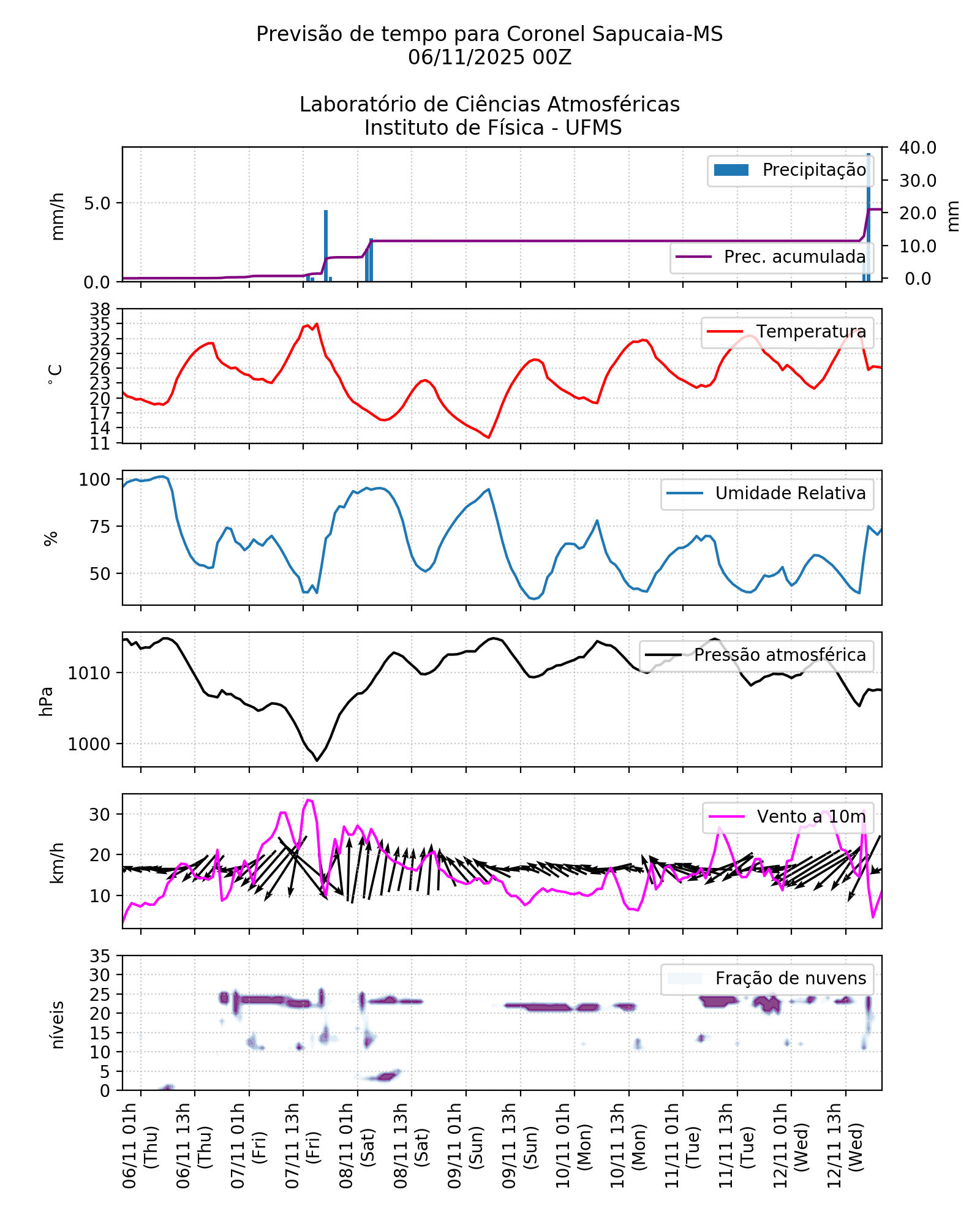Meteograma