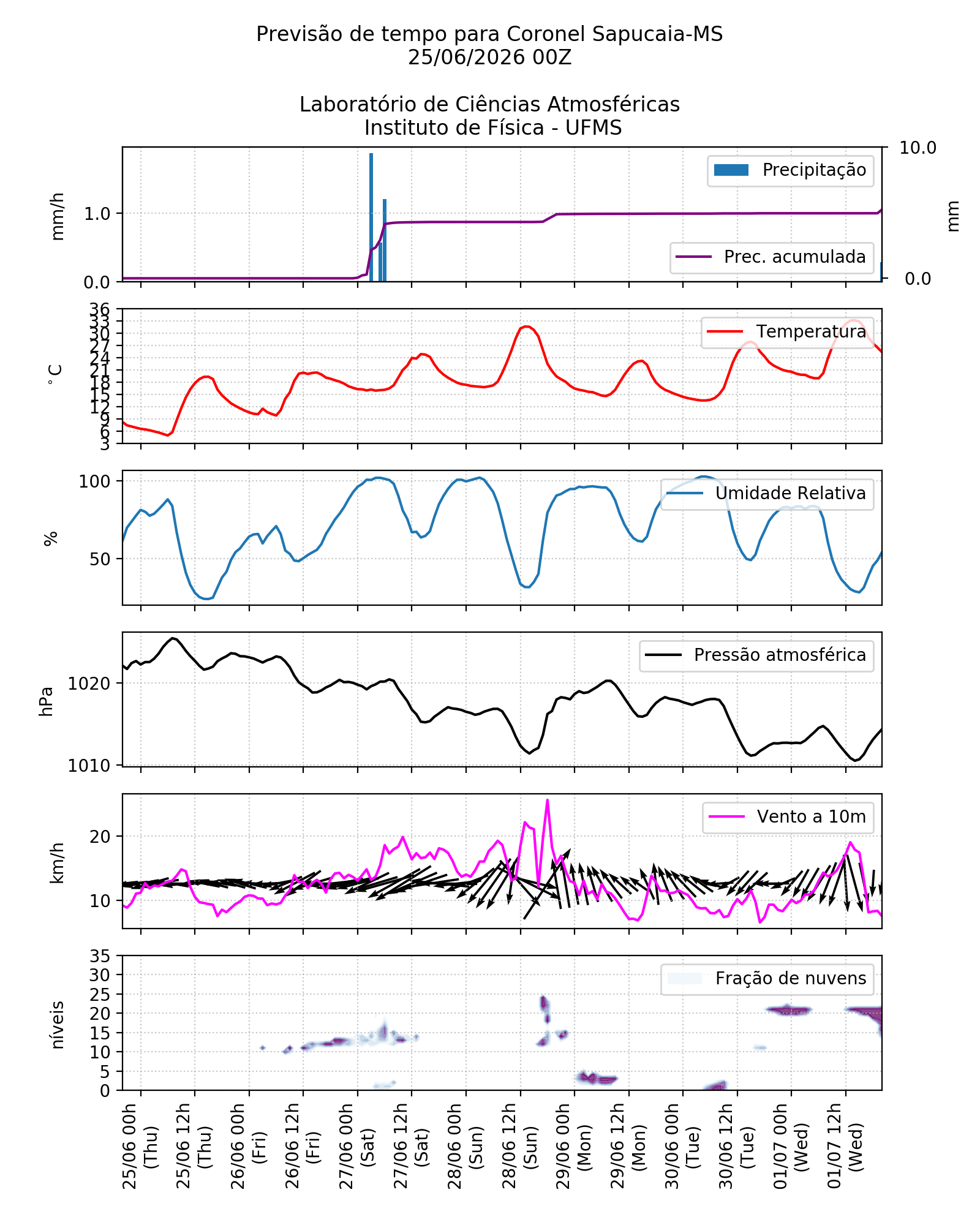 Meteograma