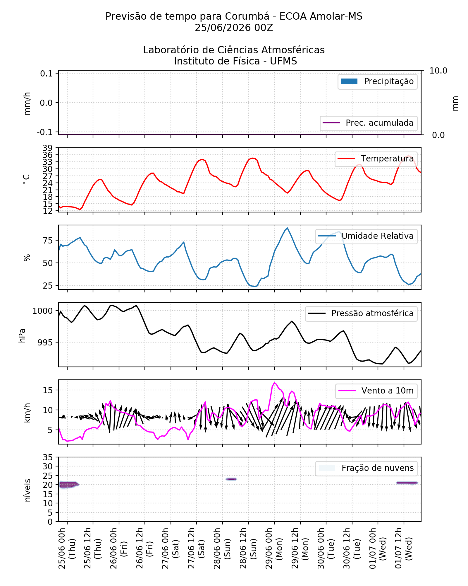 Meteograma