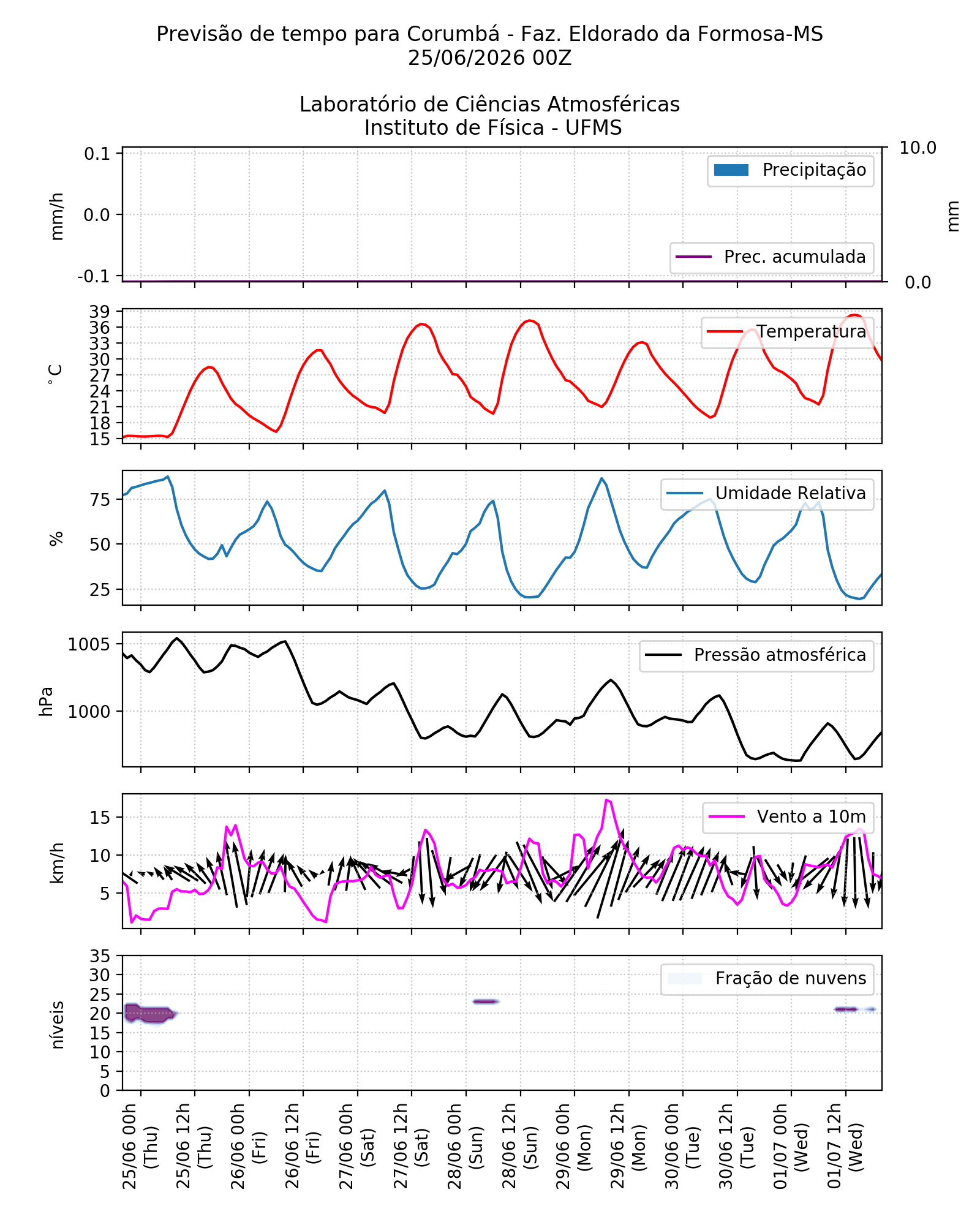 Meteograma