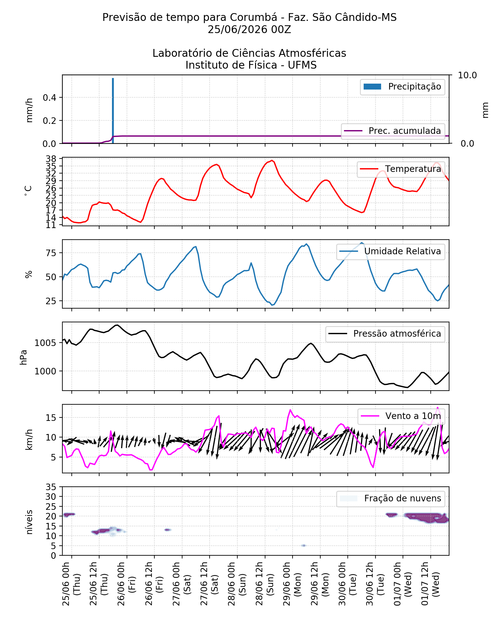 Meteograma