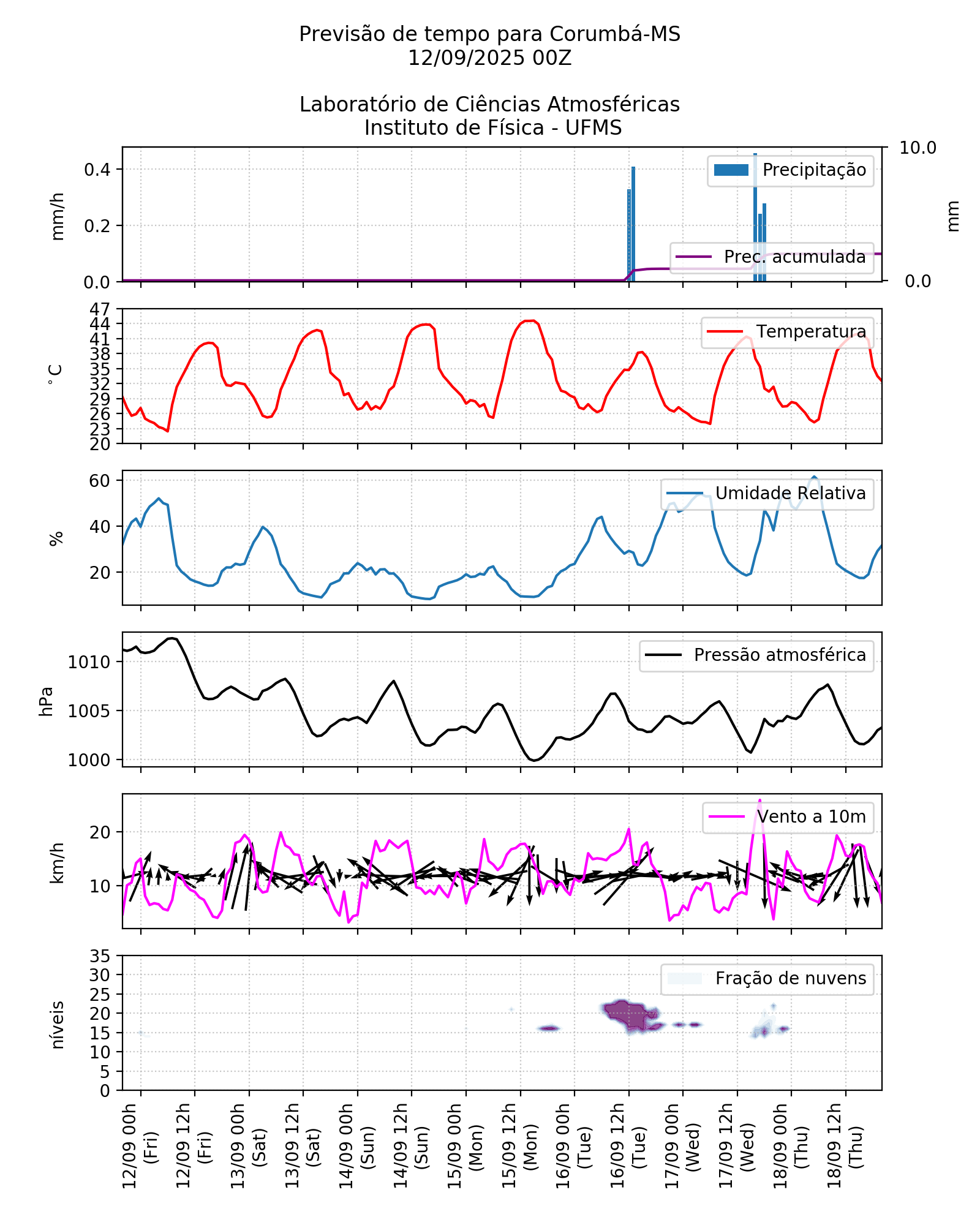 Meteograma