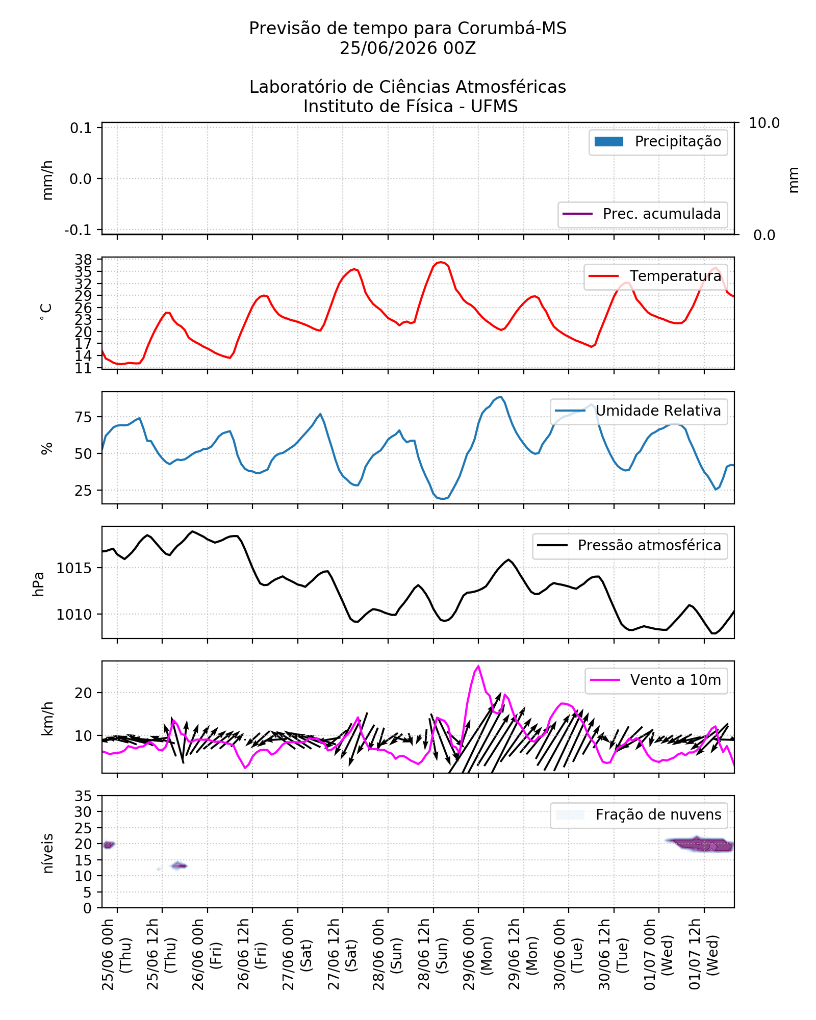 Meteograma