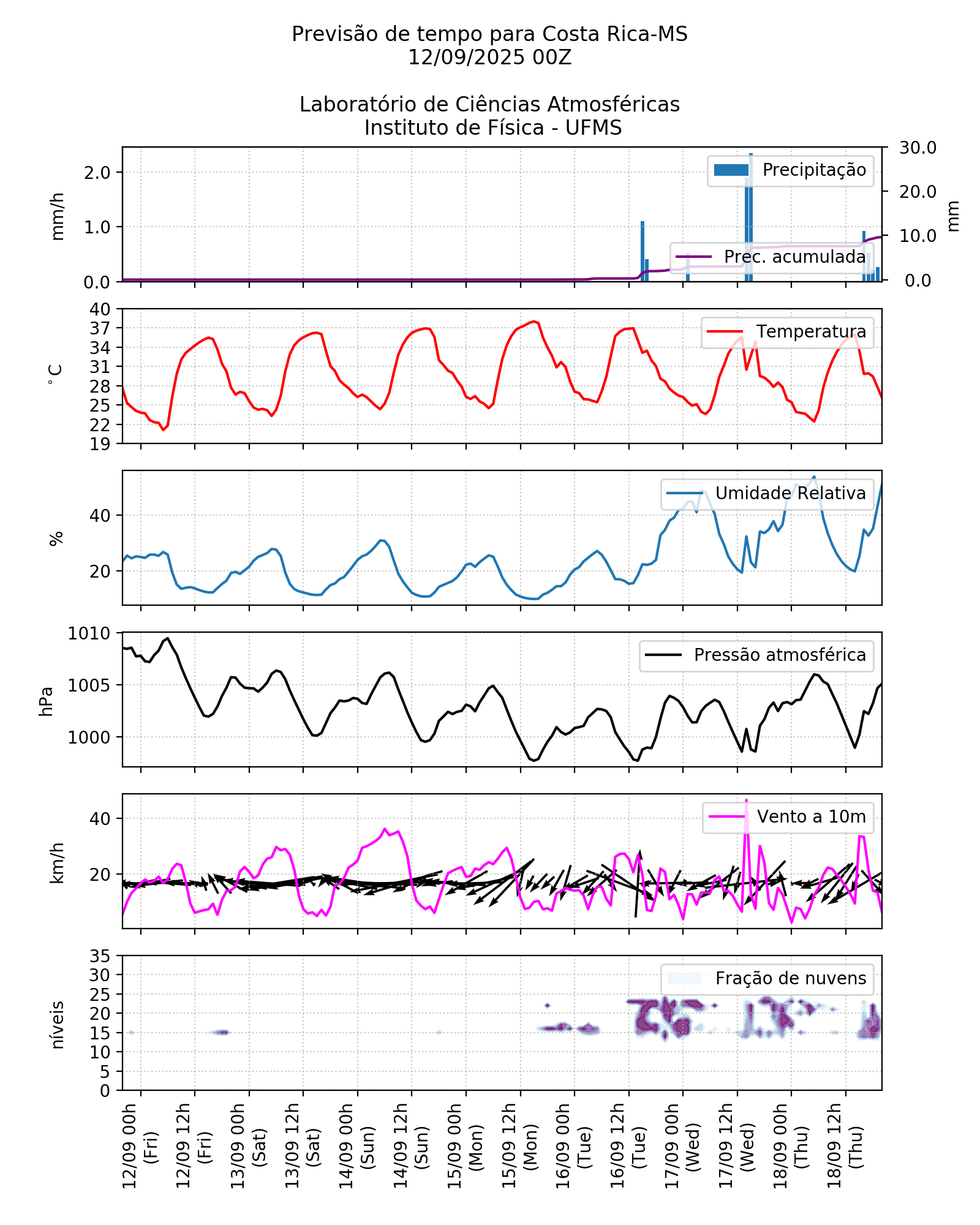 Meteograma