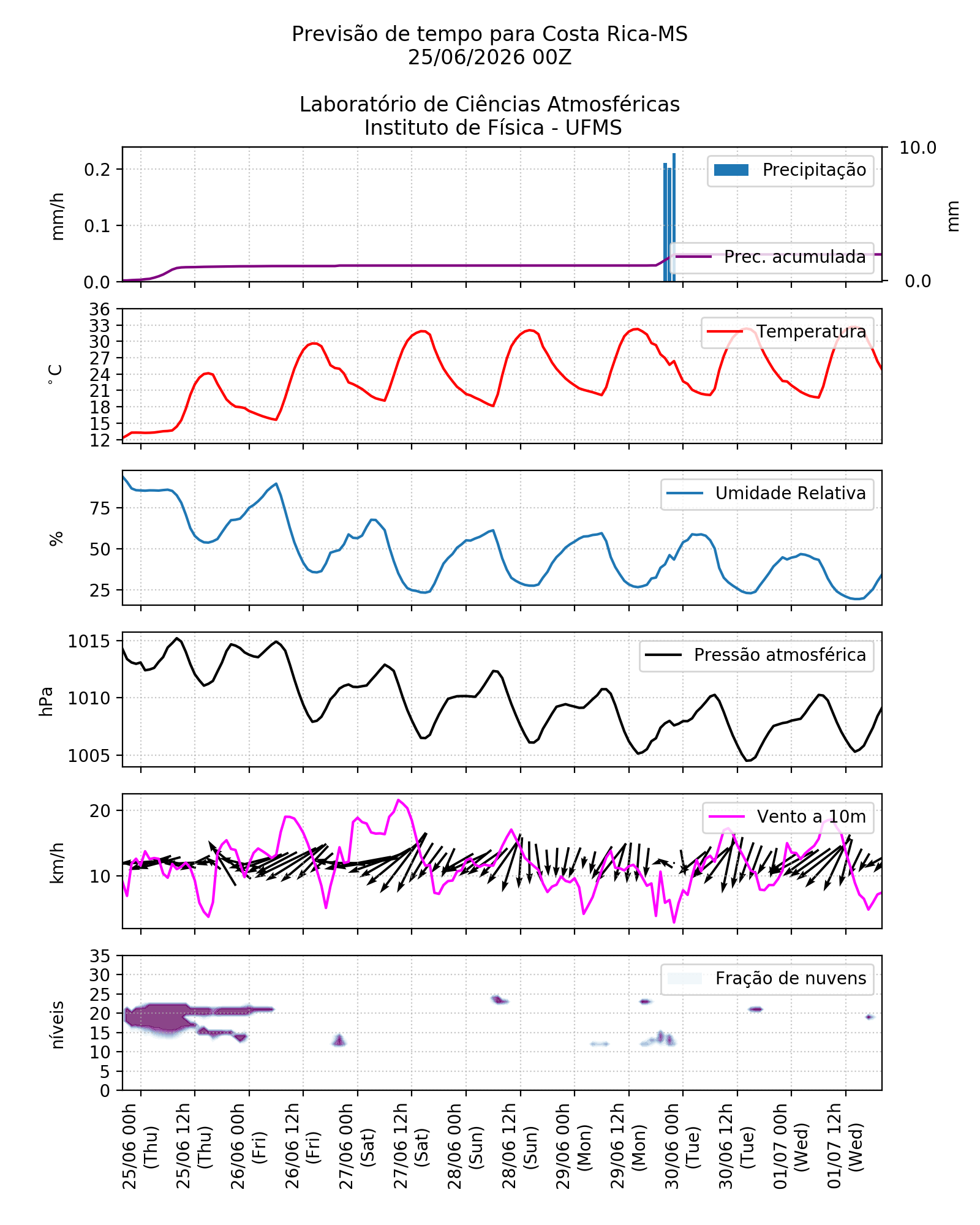 Meteograma