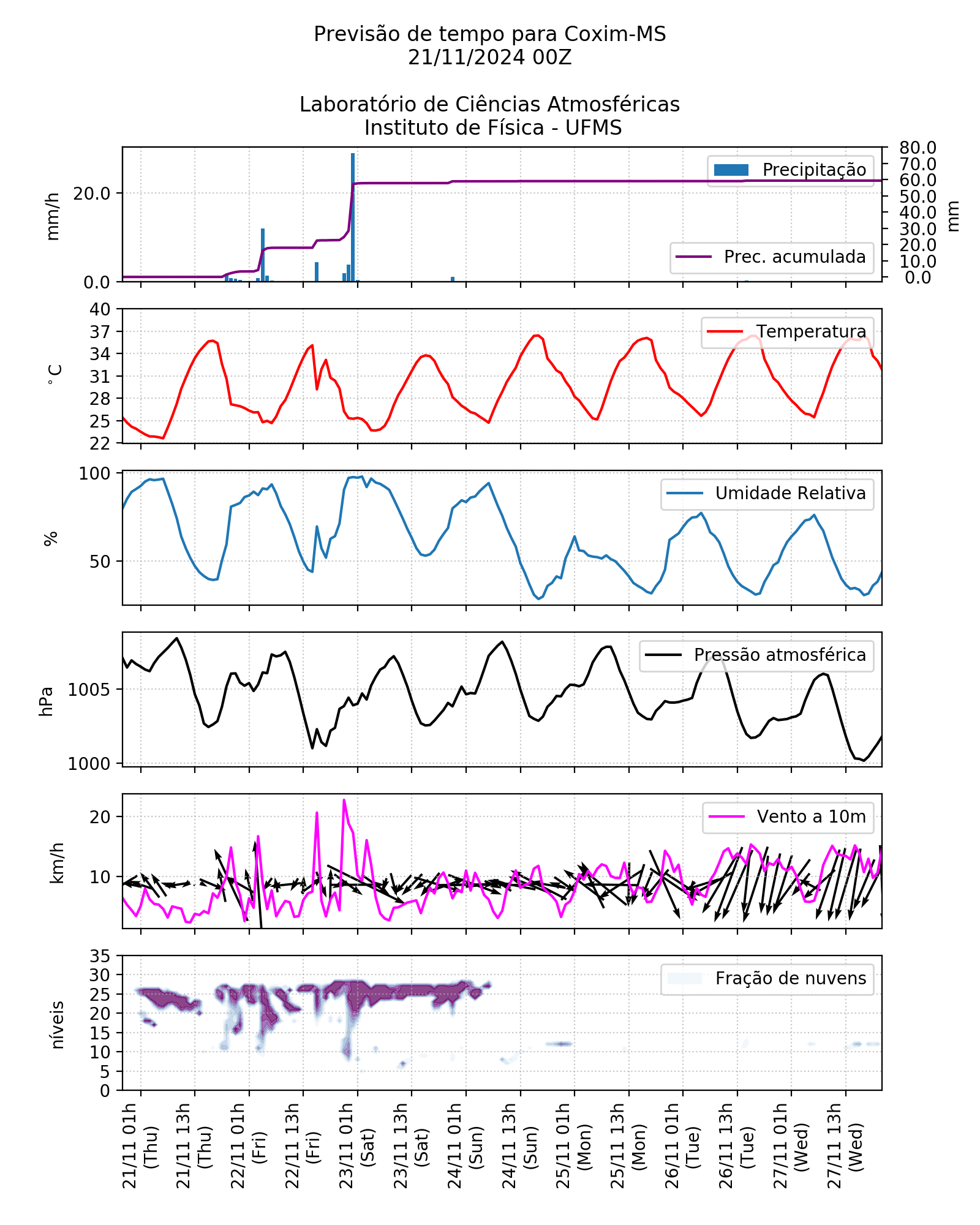 Meteograma