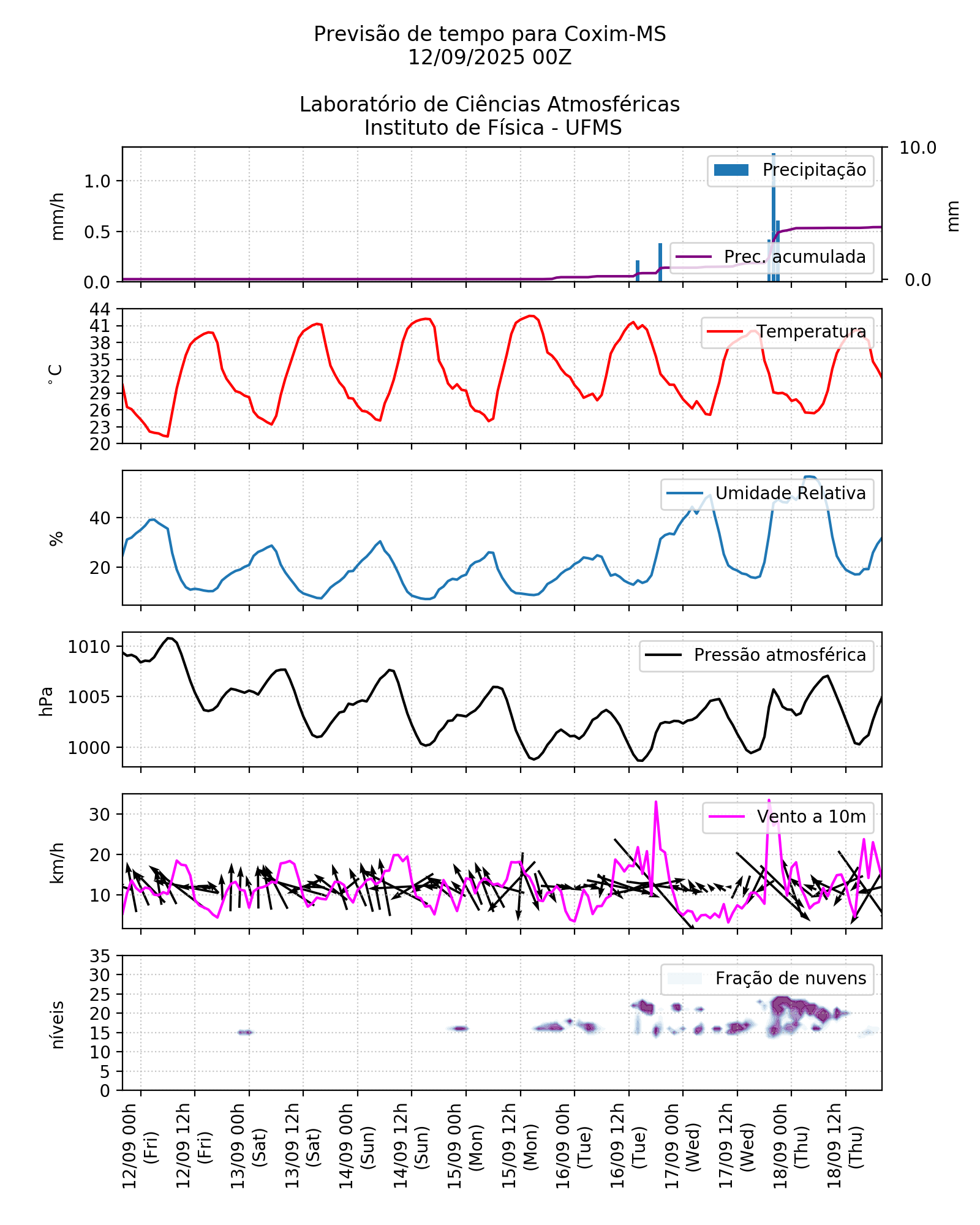 Meteograma