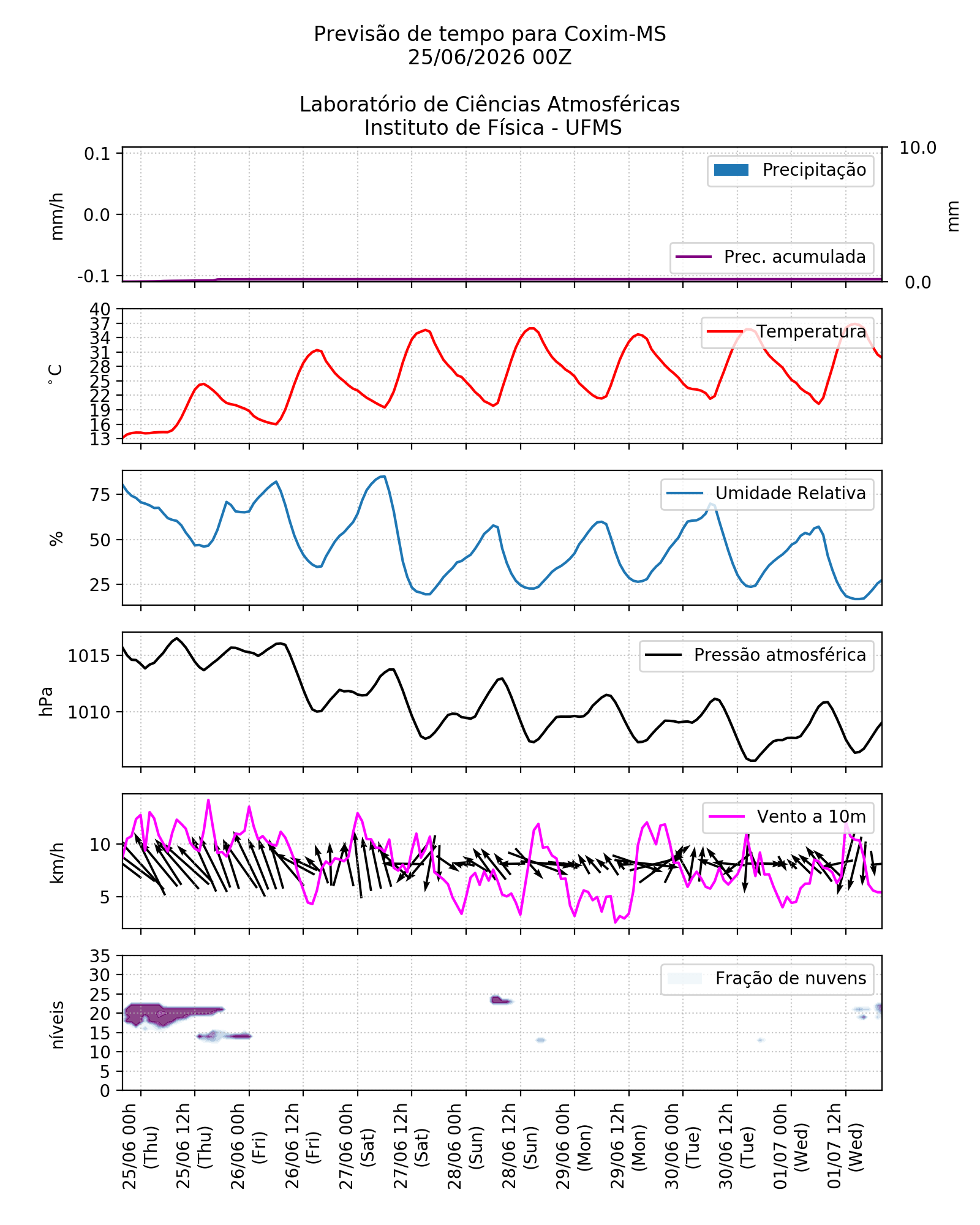 Meteograma