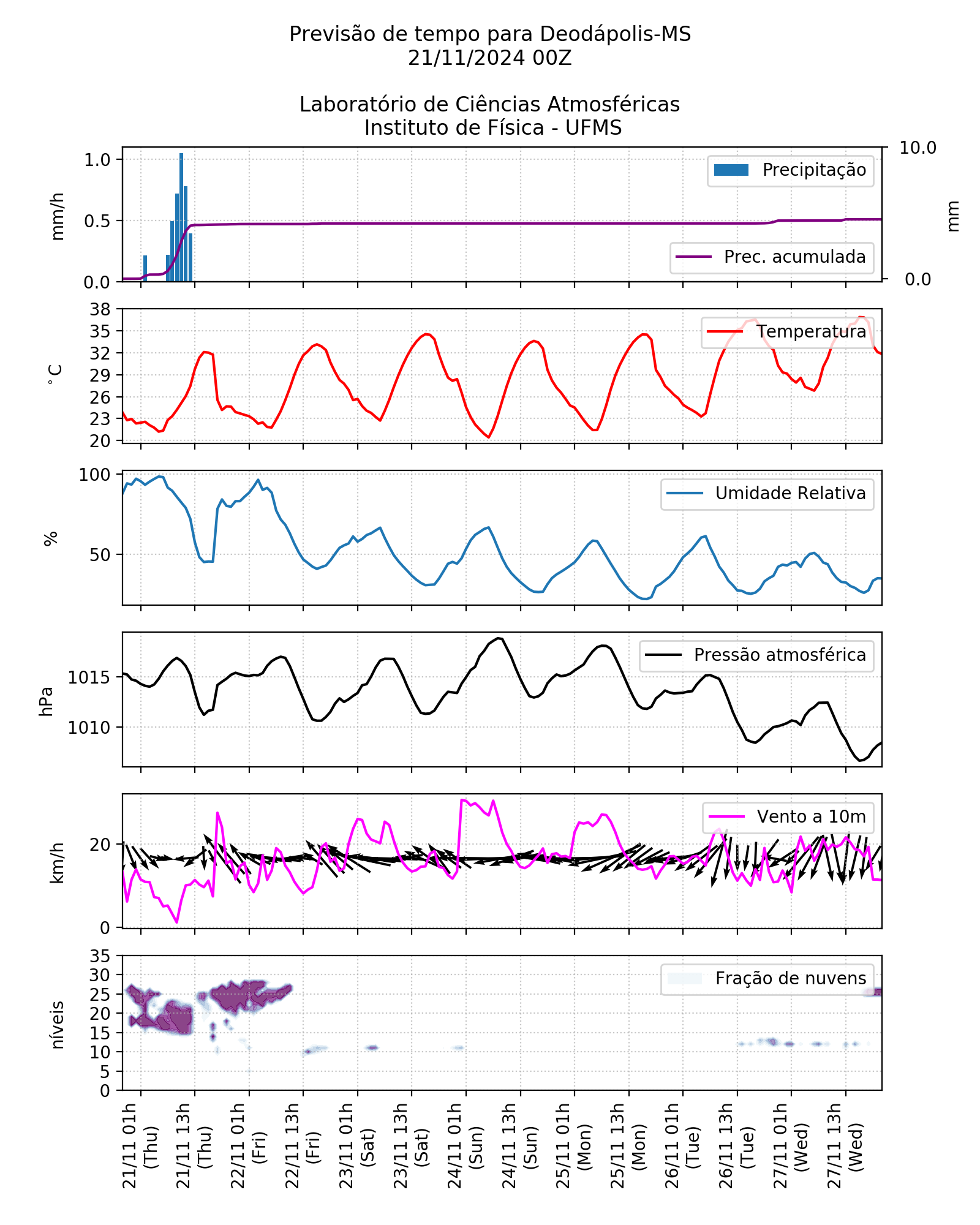 Meteograma