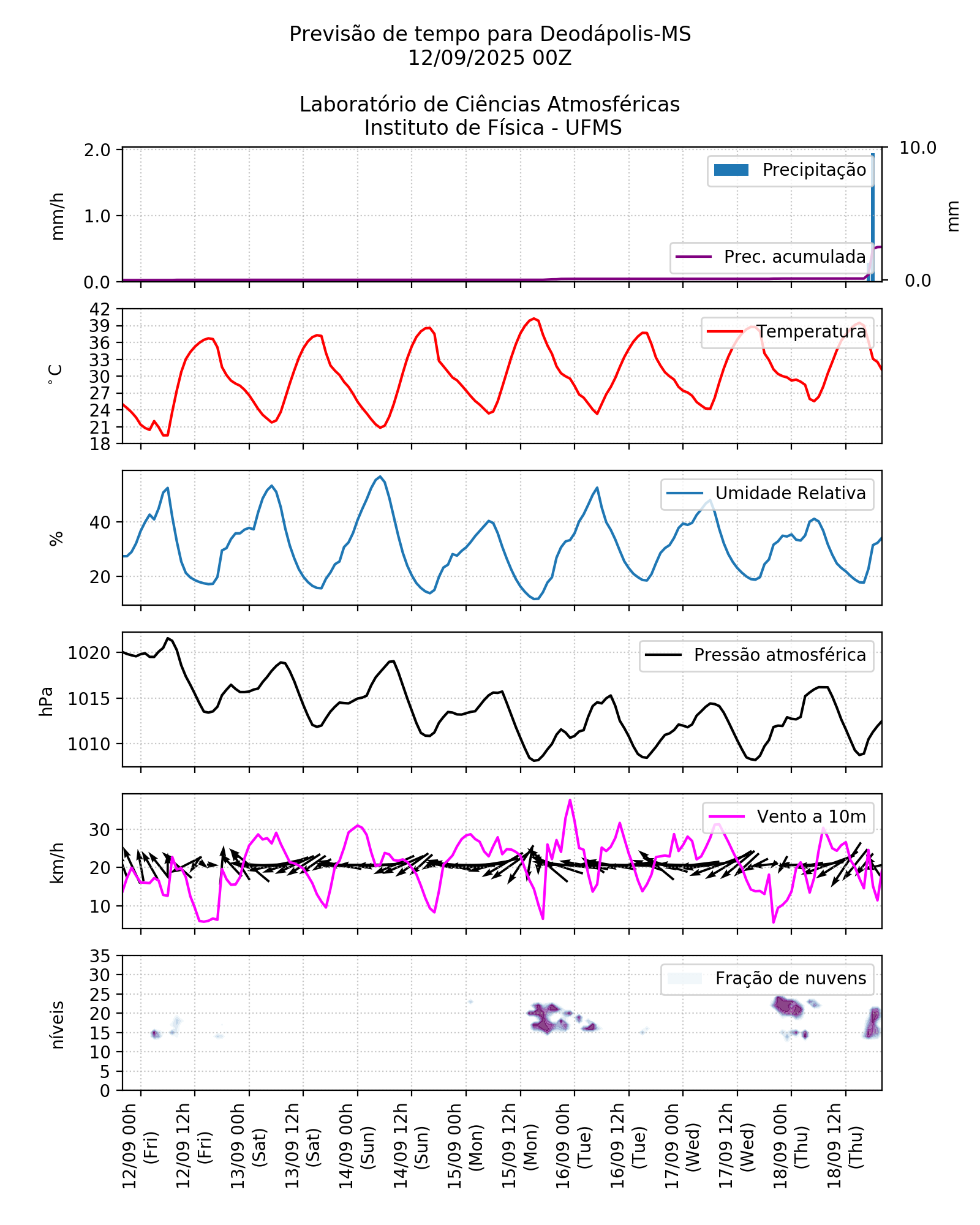 Meteograma
