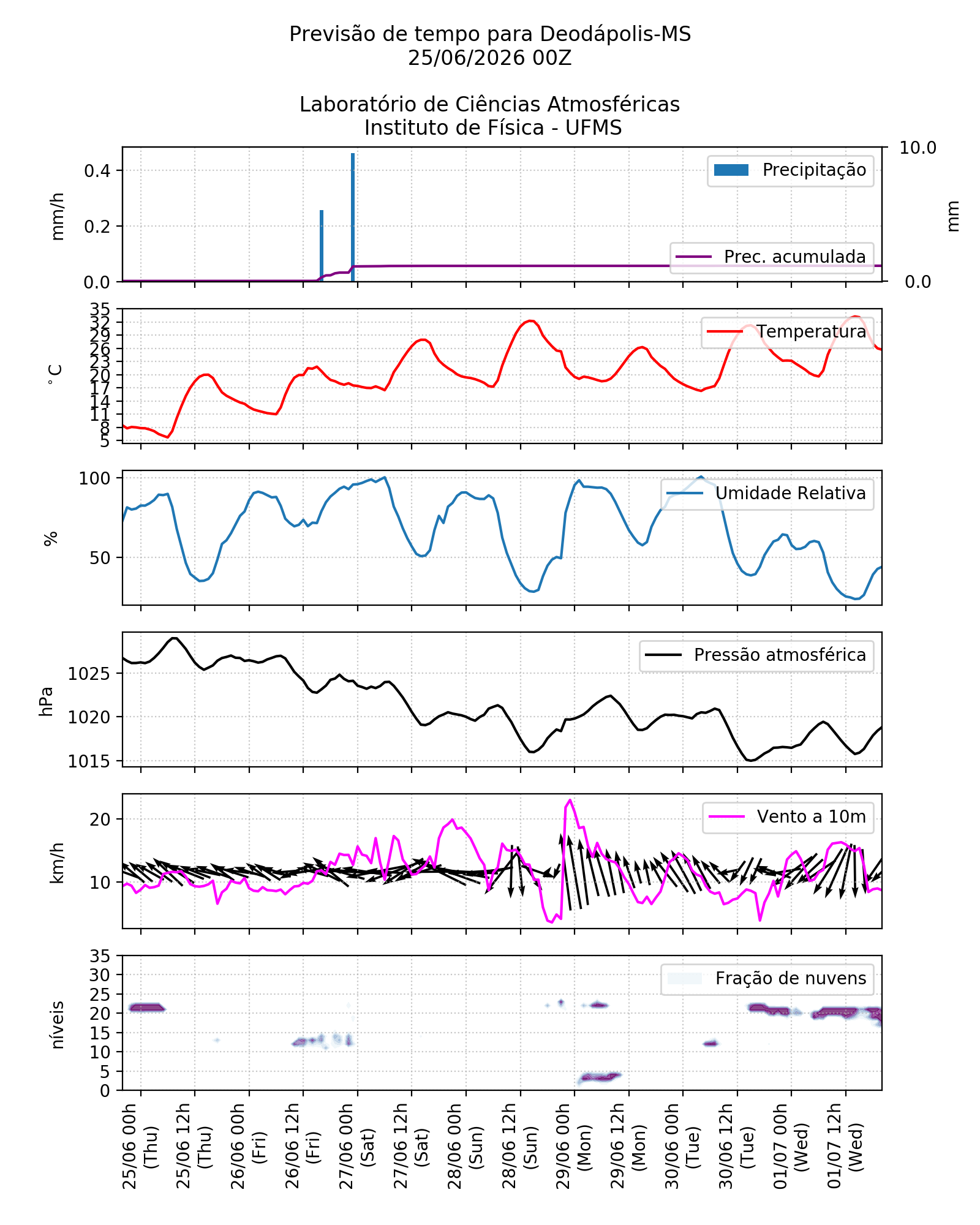 Meteograma