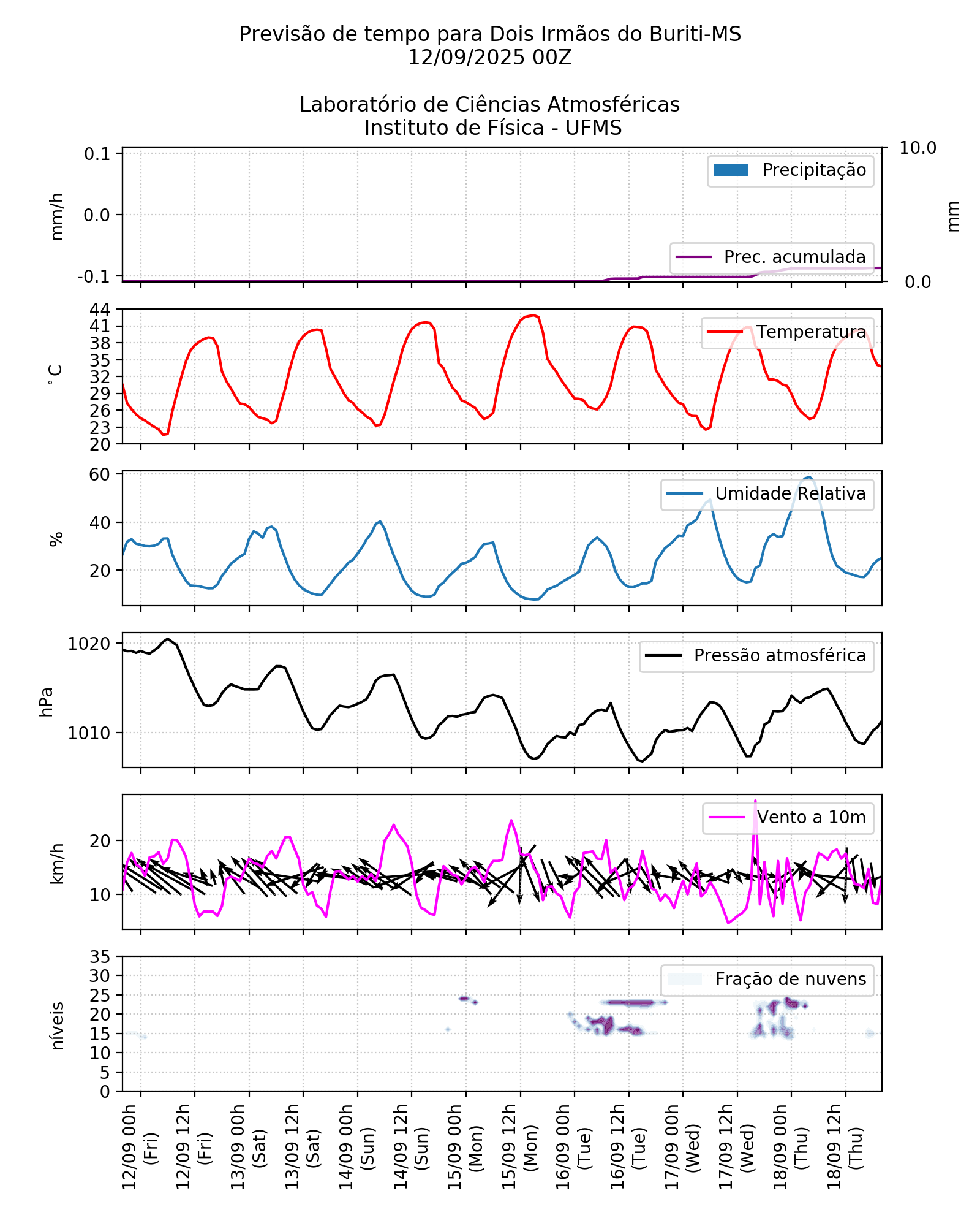 Meteograma