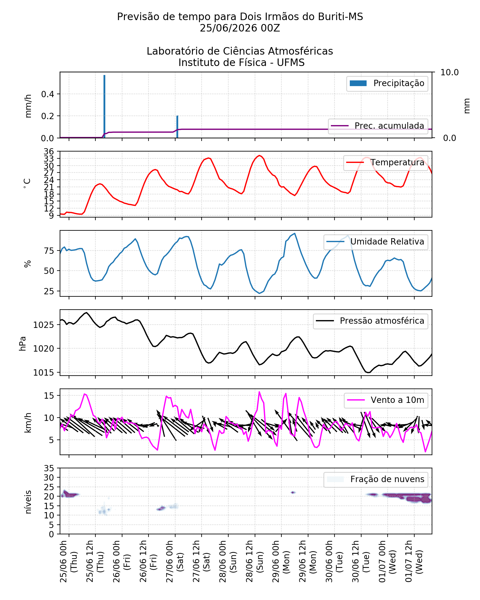 Meteograma
