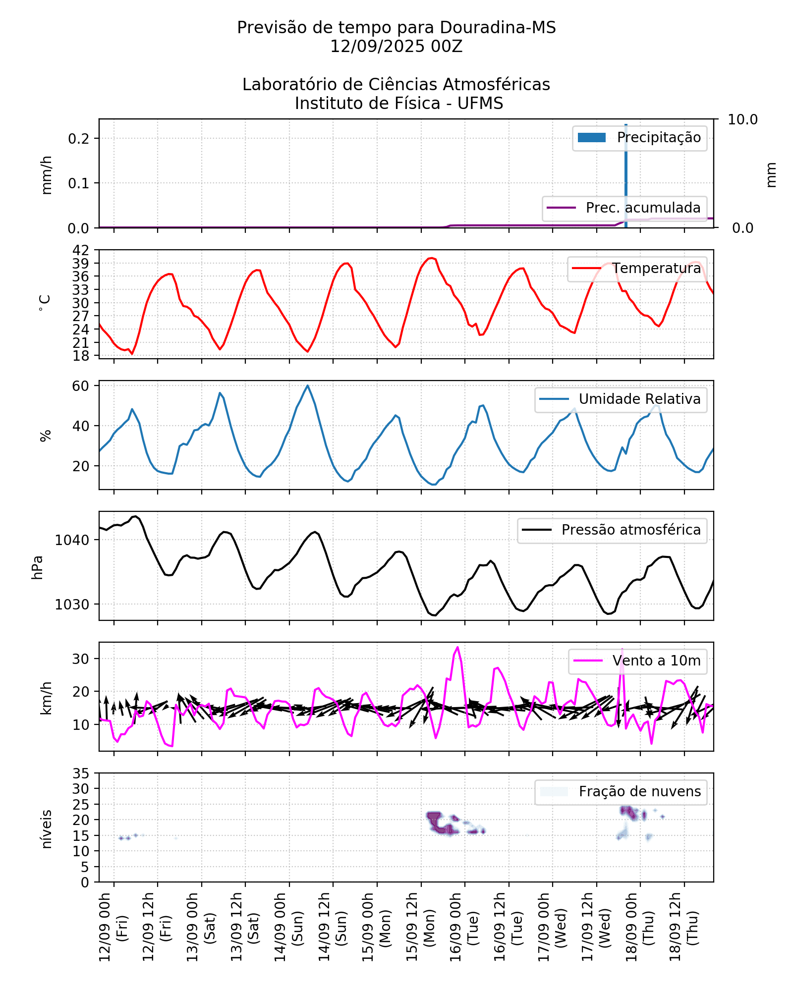 Meteograma