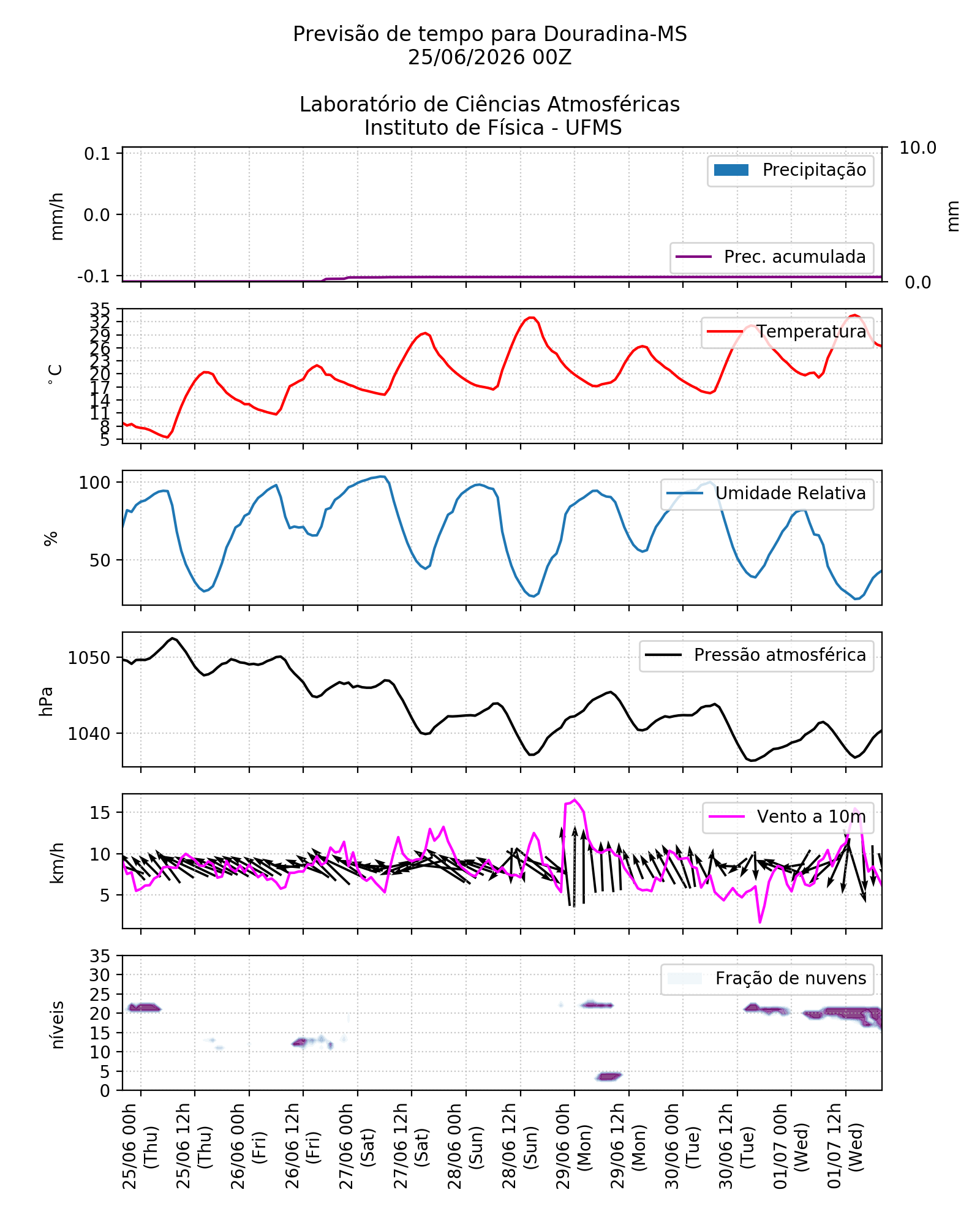 Meteograma