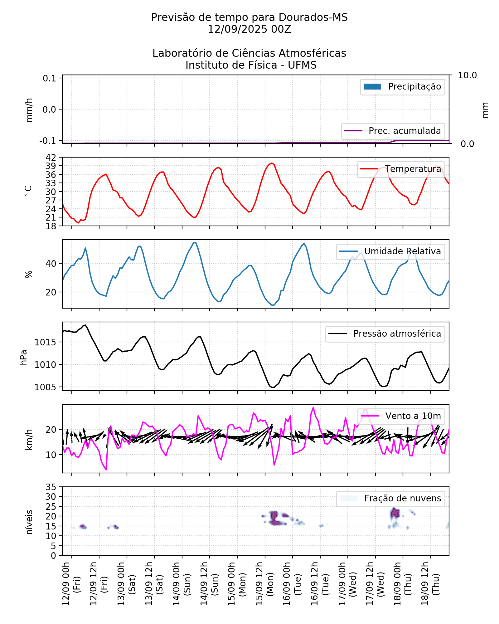 Meteograma