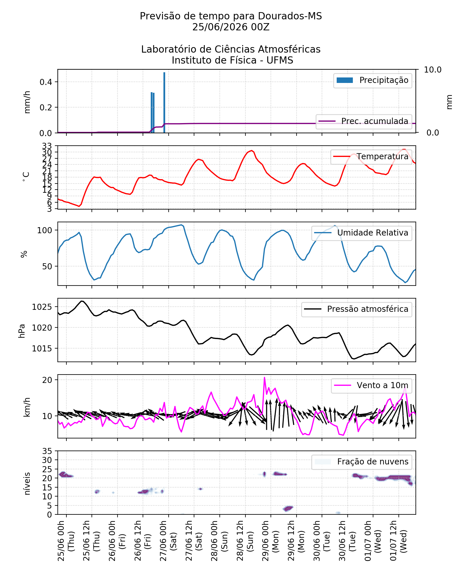 Meteograma