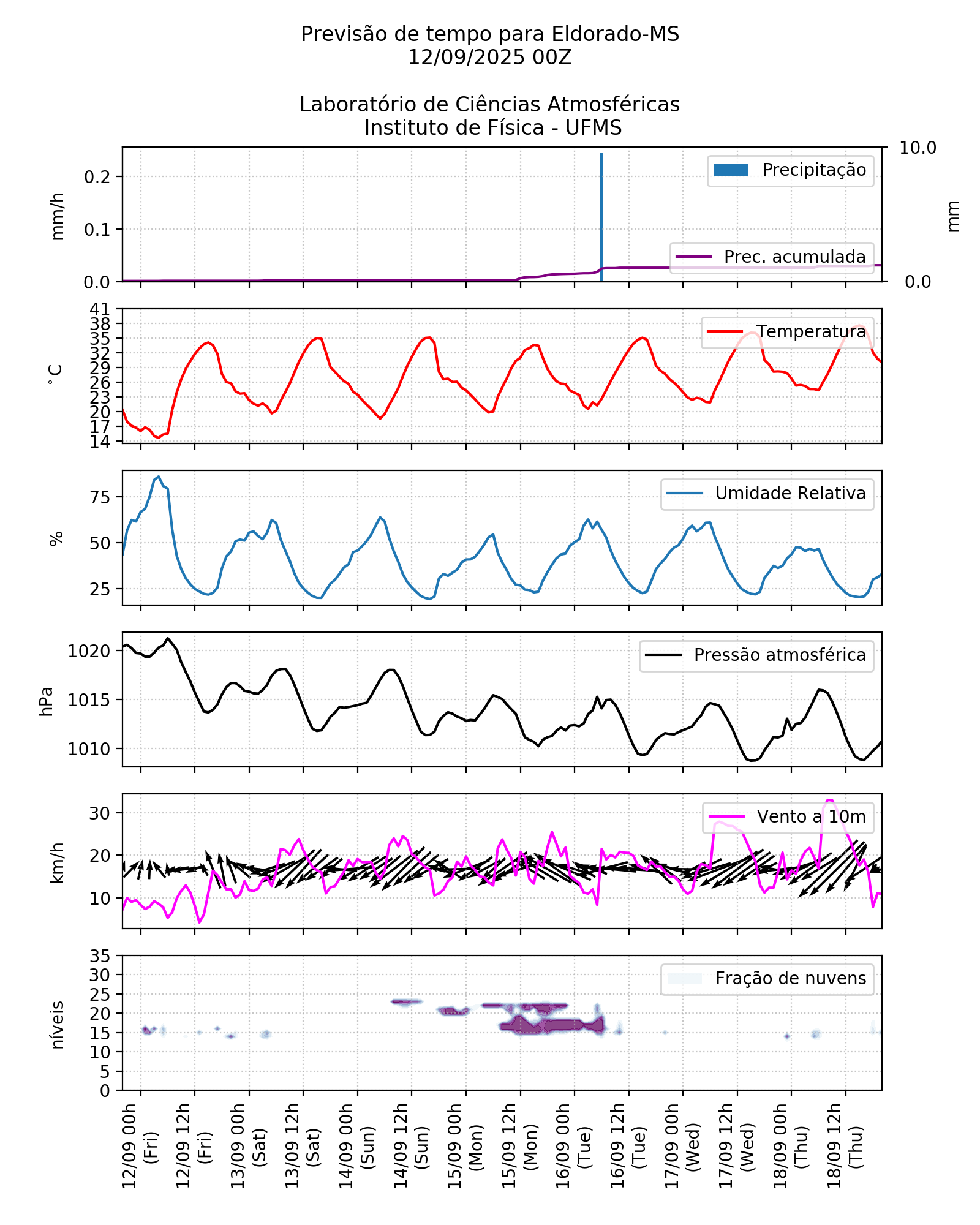 Meteograma