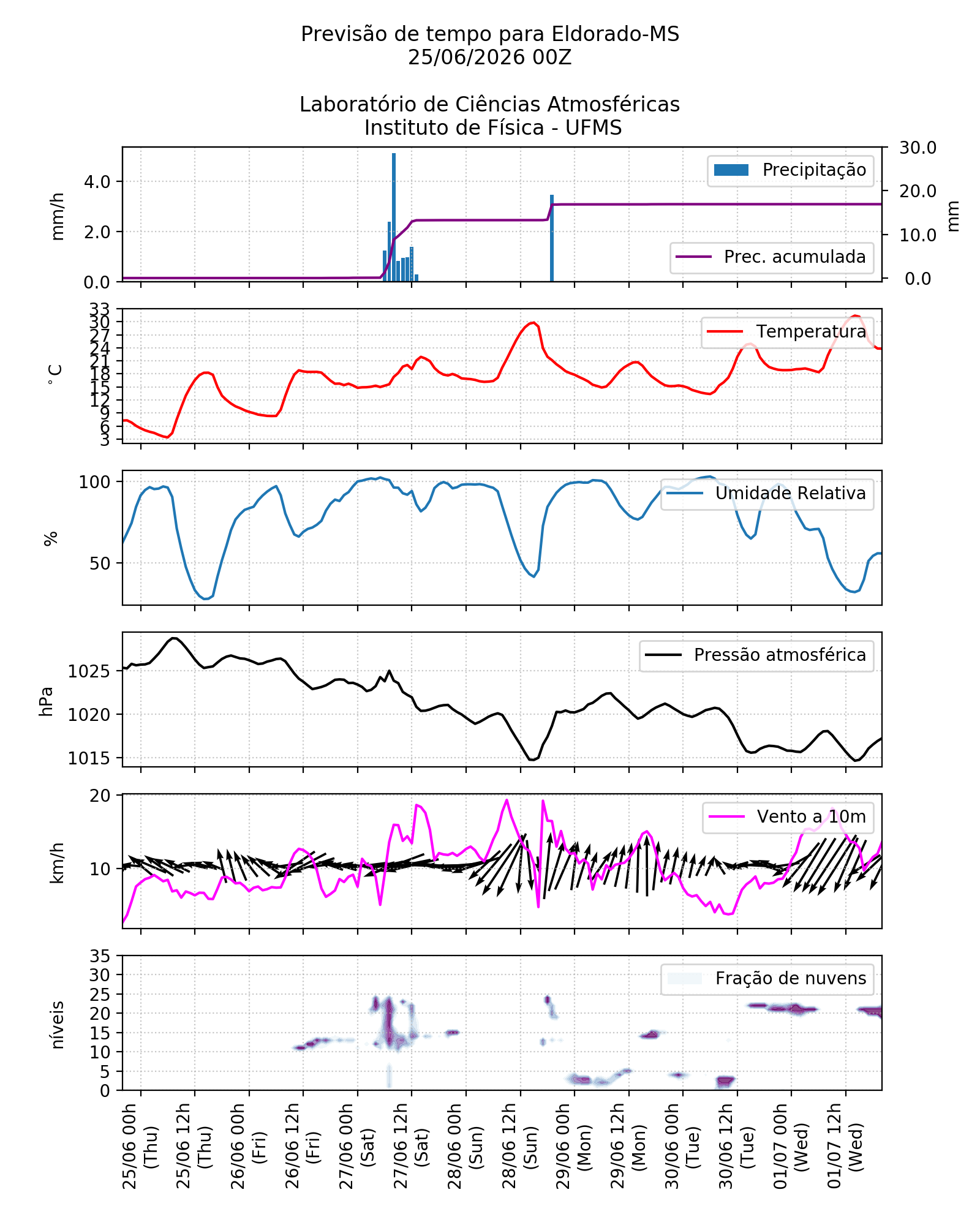 Meteograma