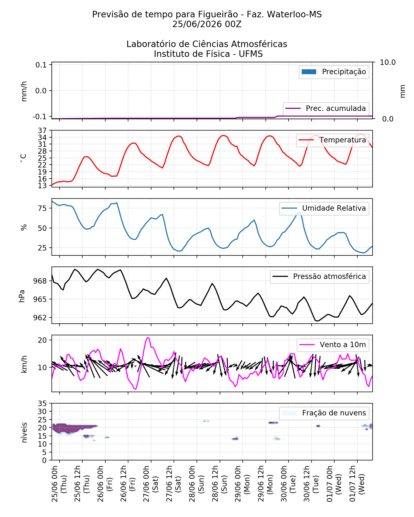 Meteograma