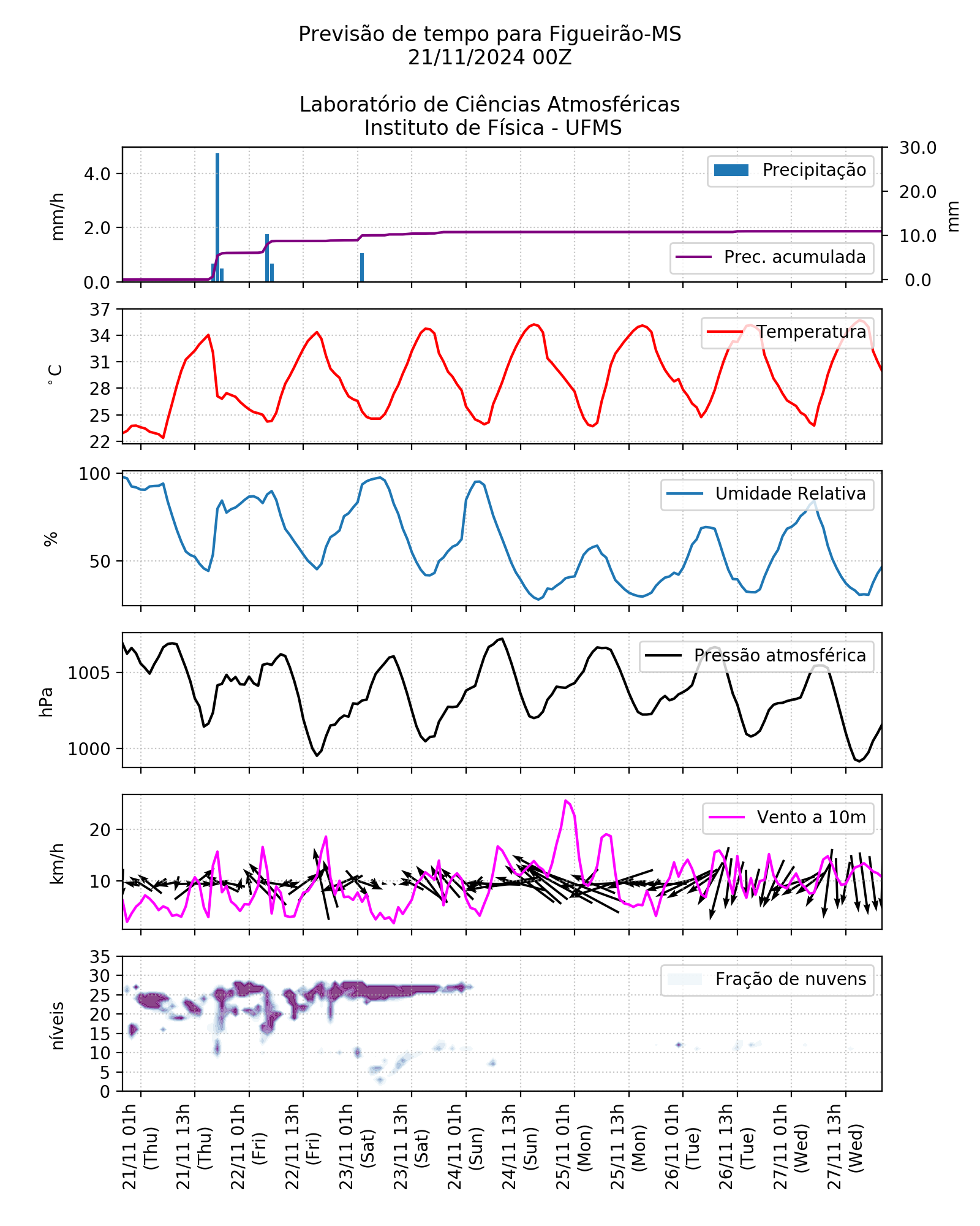 Meteograma