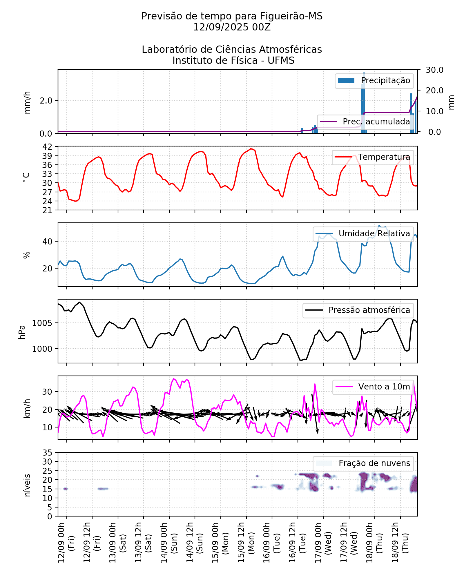 Meteograma