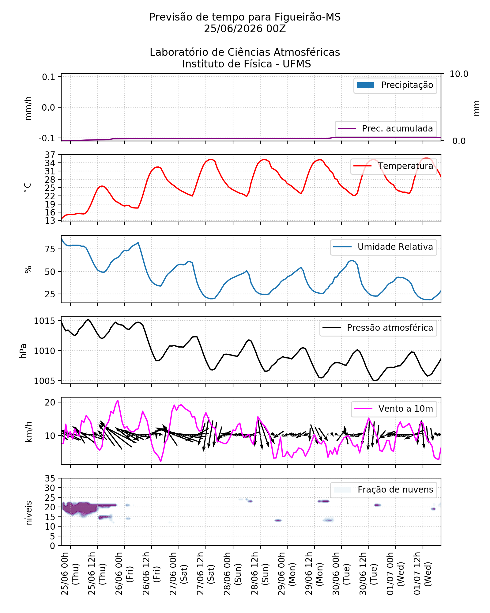 Meteograma