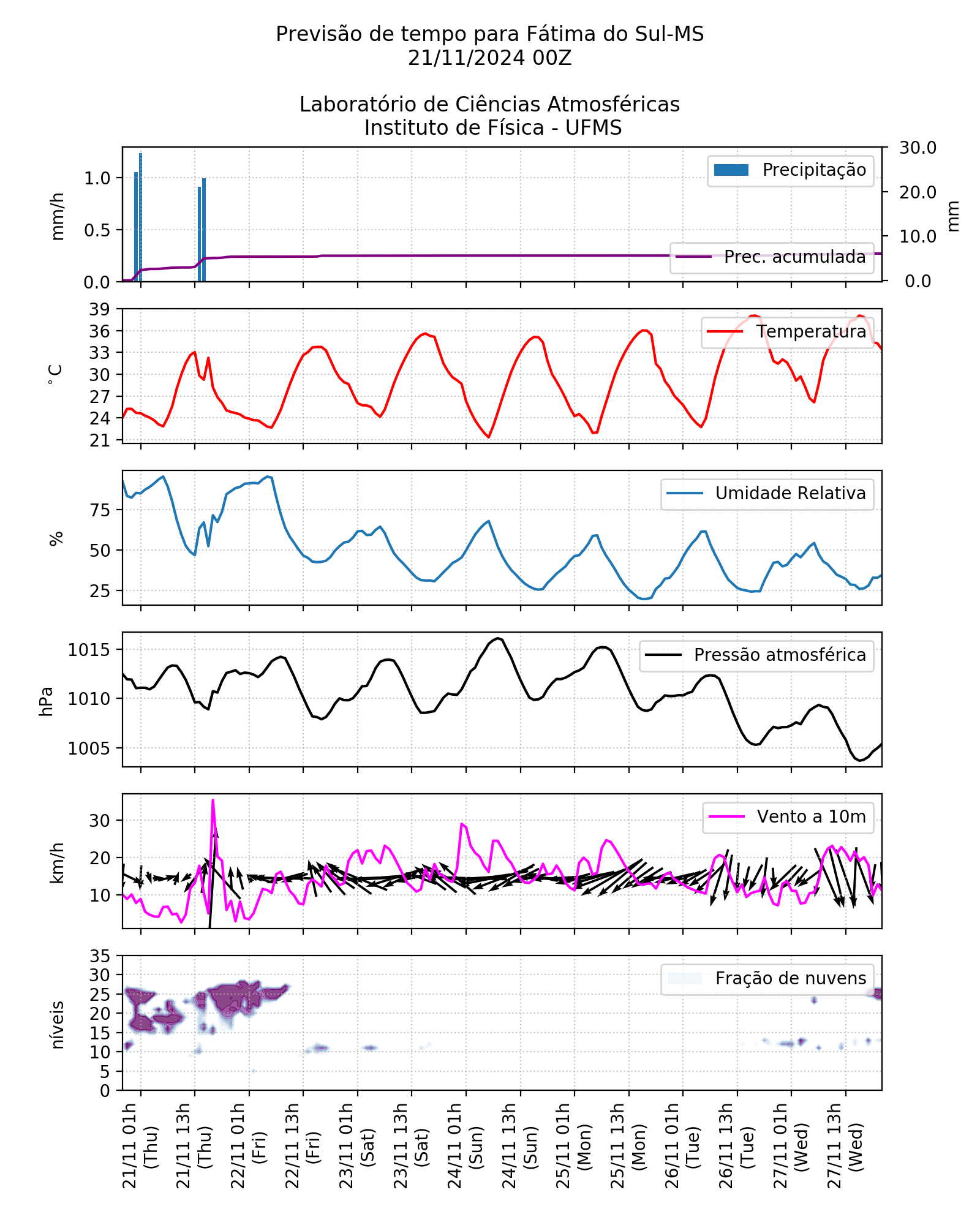 Meteograma