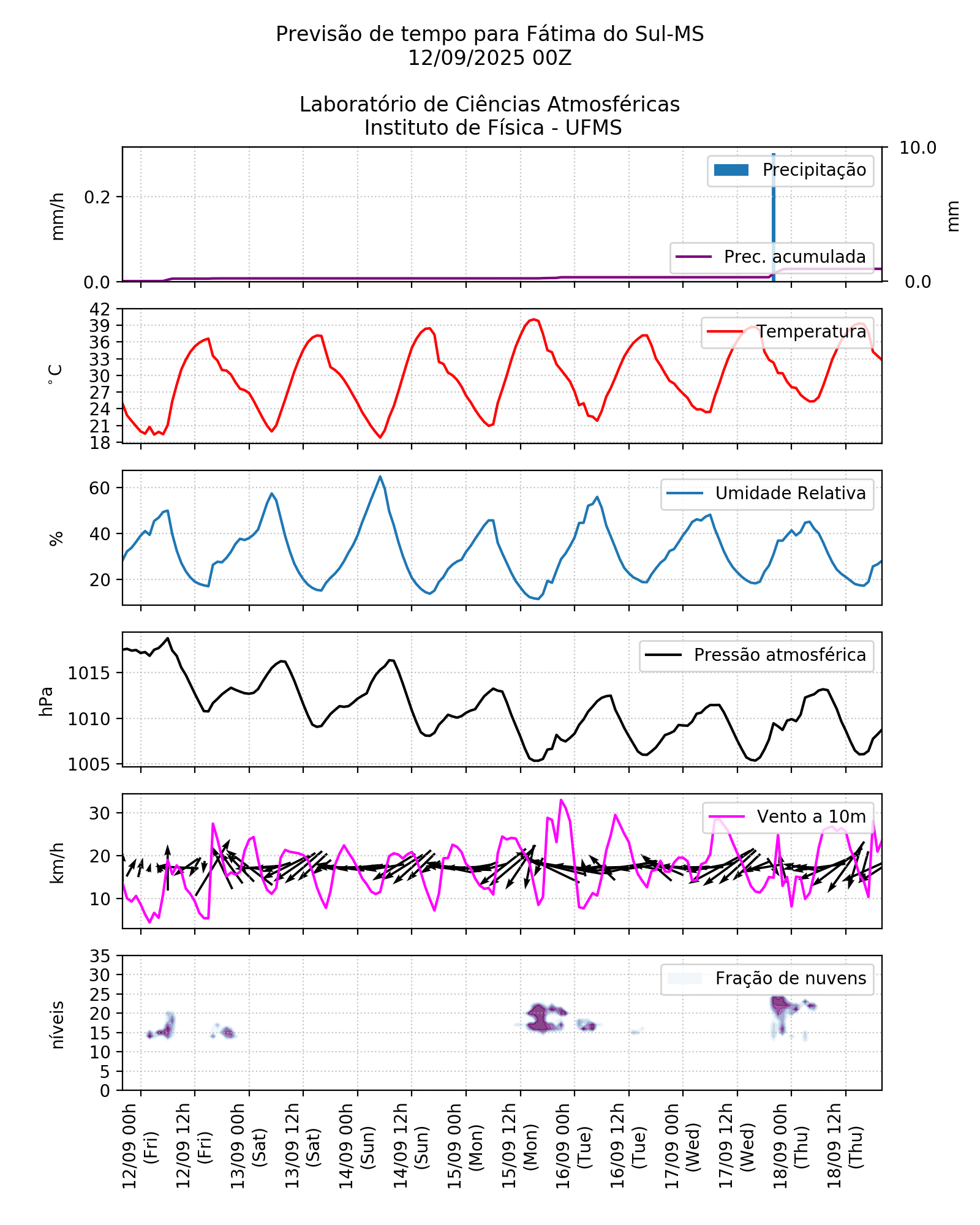Meteograma
