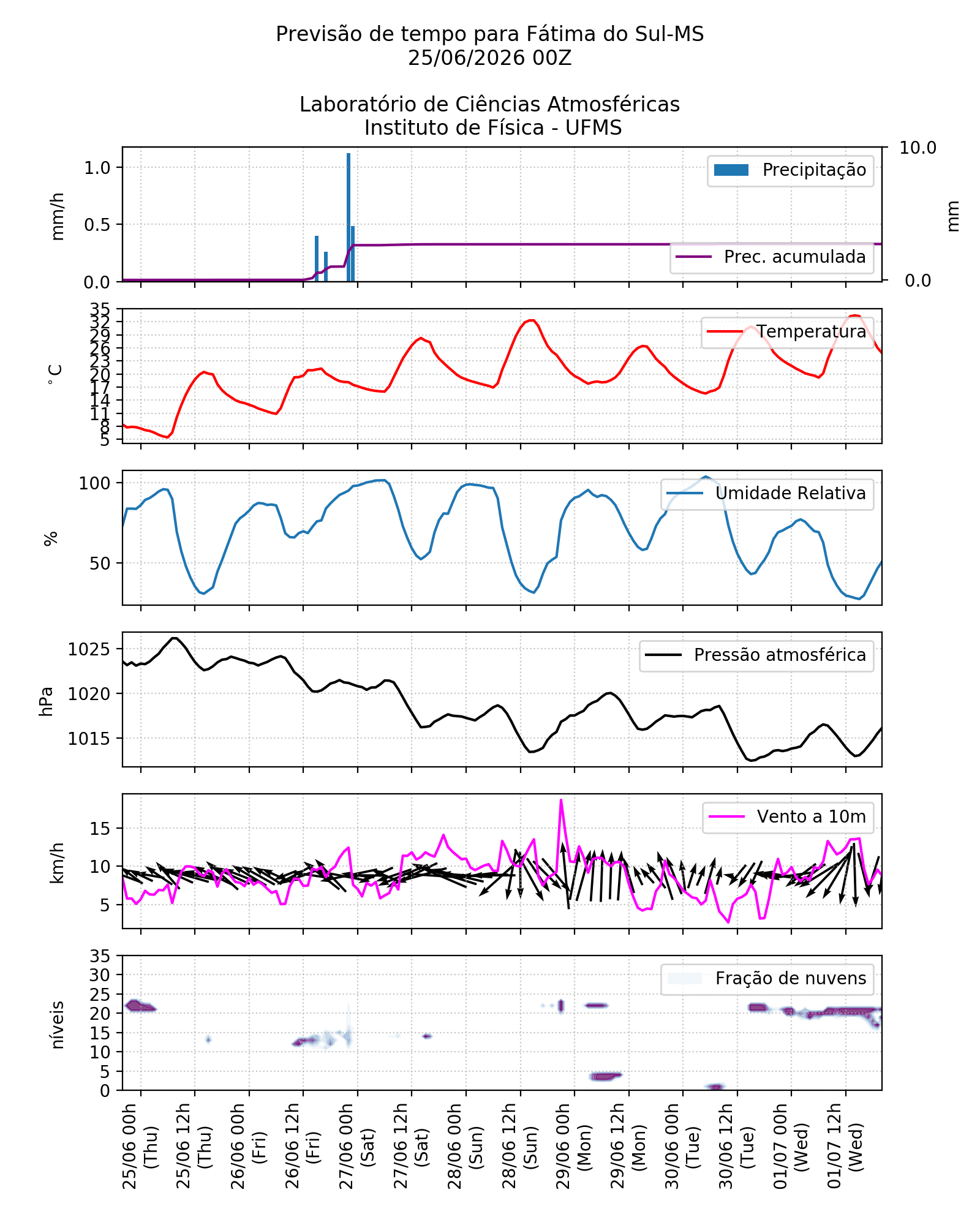 Meteograma