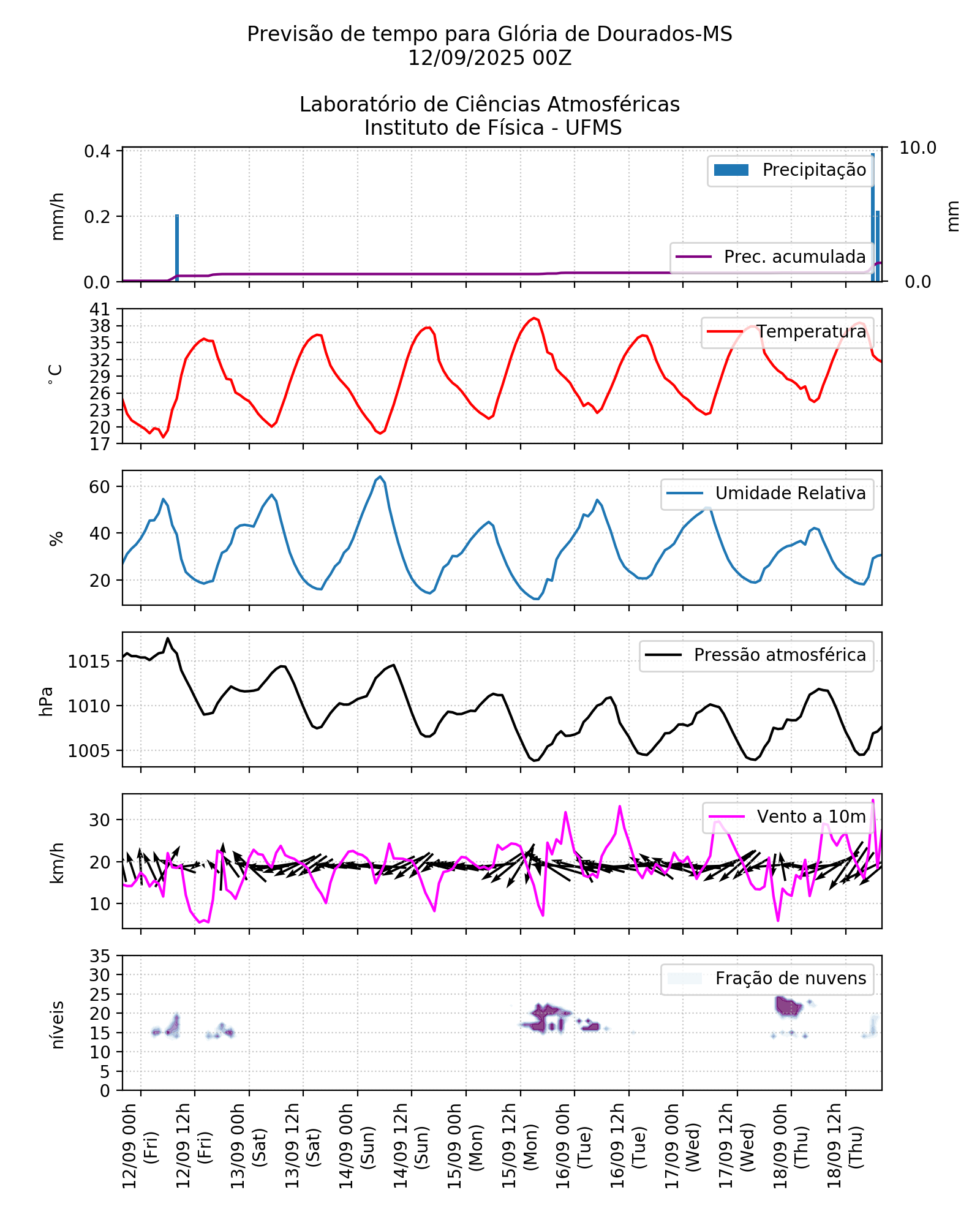 Meteograma