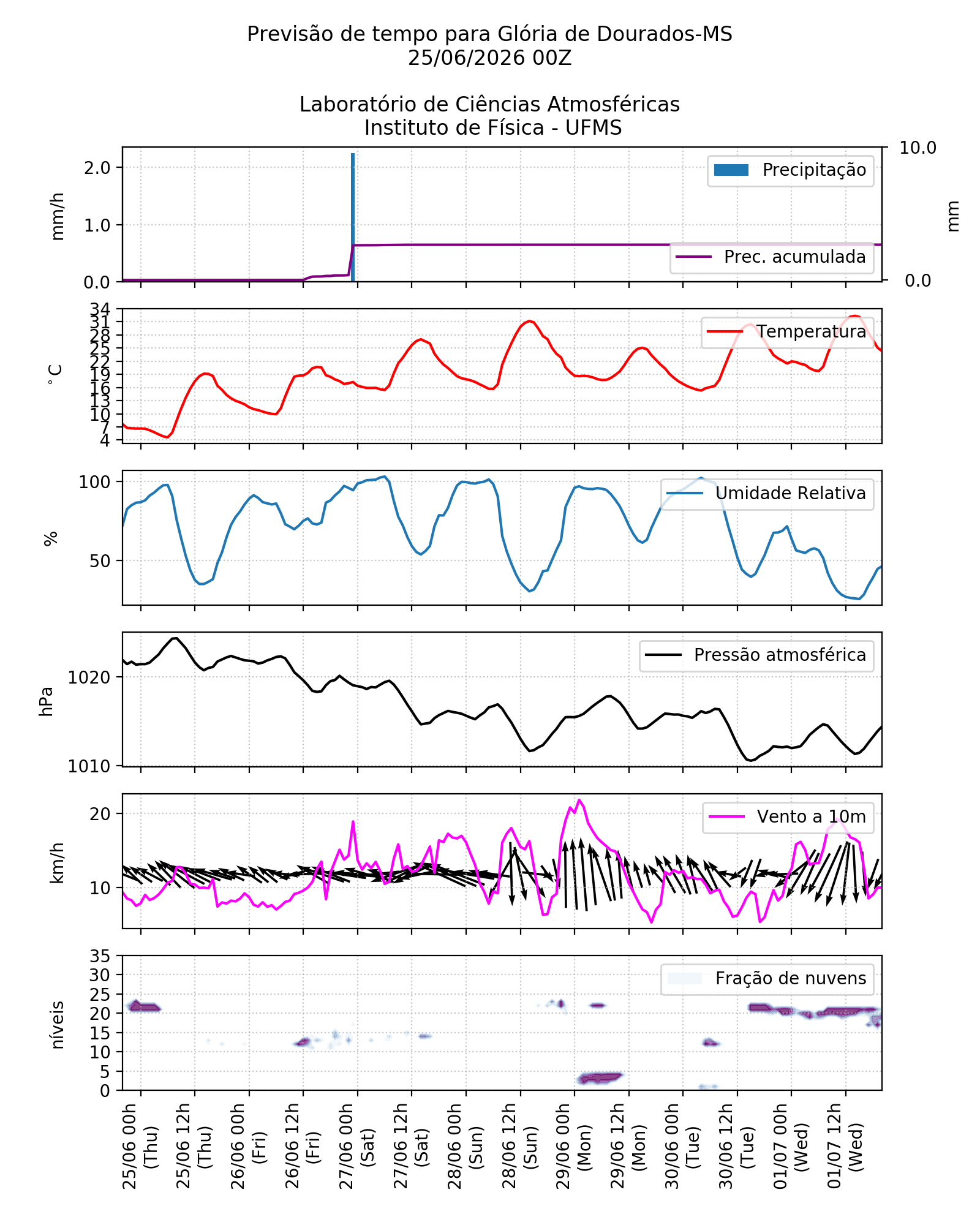 Meteograma