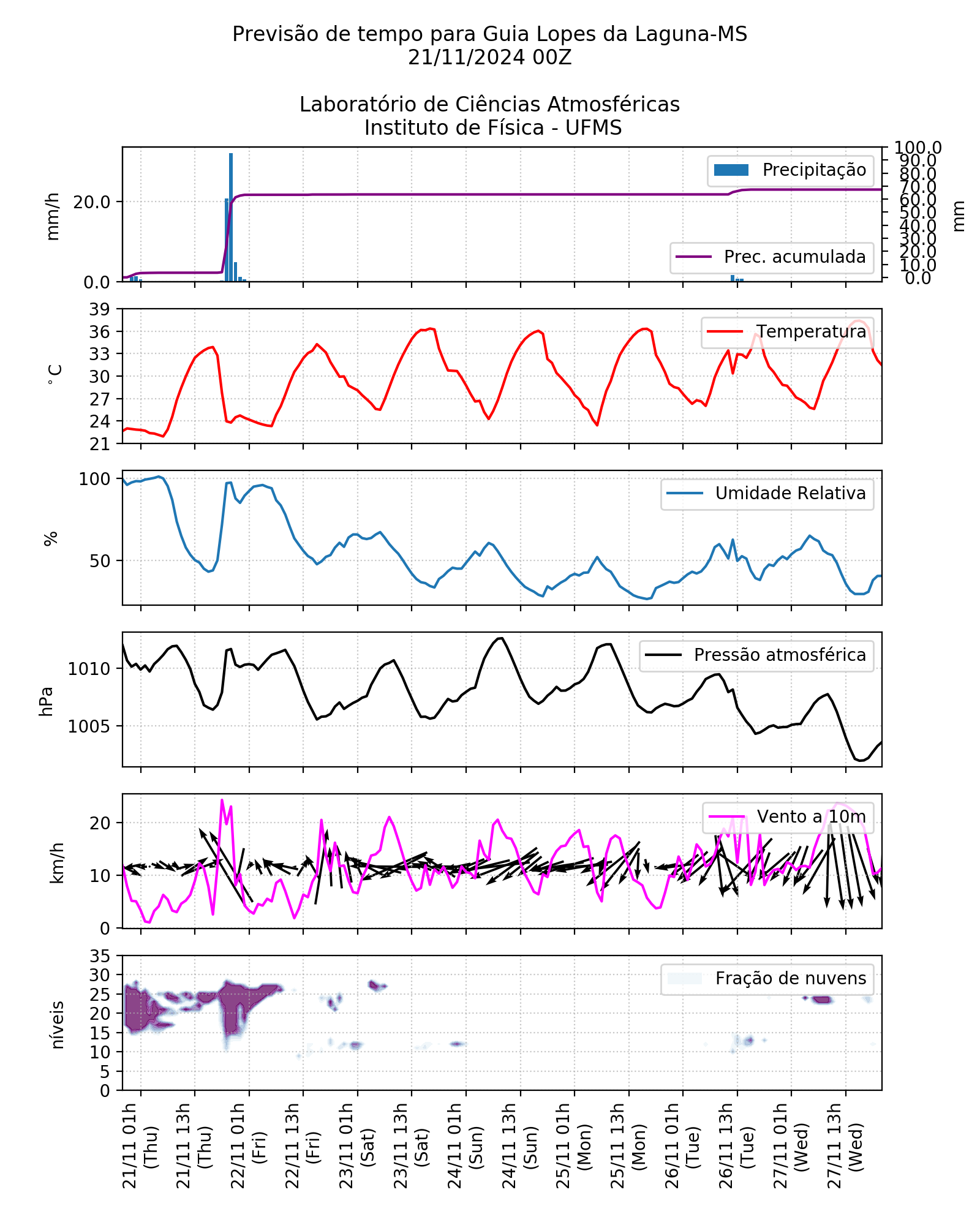 Meteograma