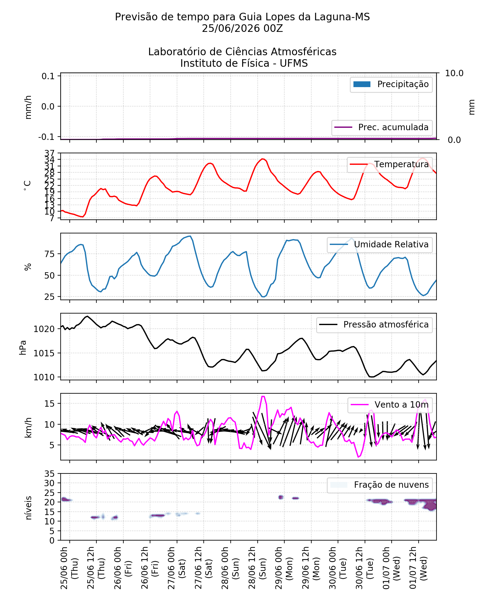 Meteograma