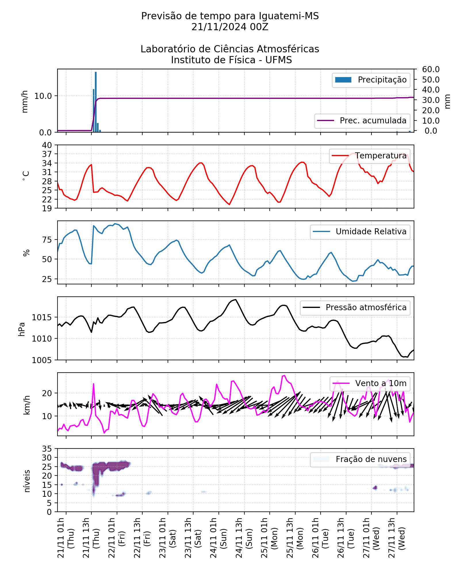 Meteograma