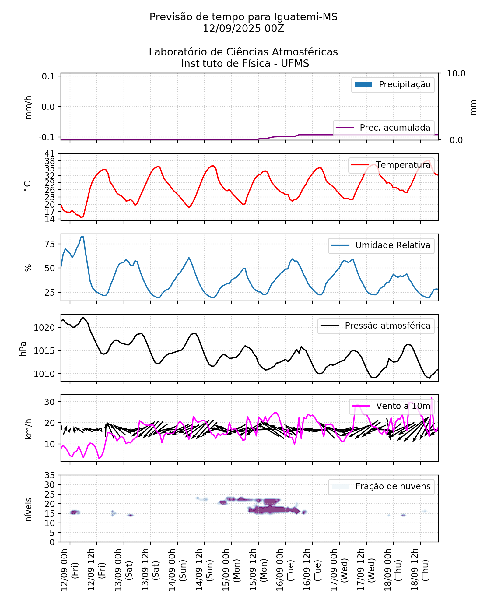 Meteograma